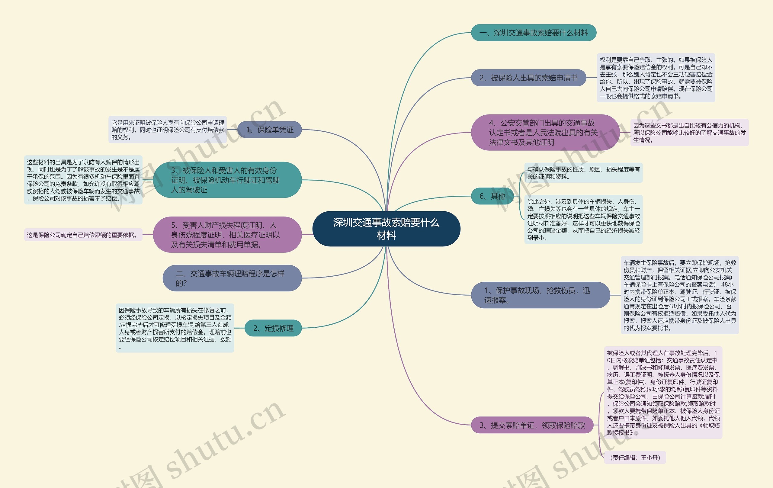 深圳交通事故索赔要什么材料思维导图