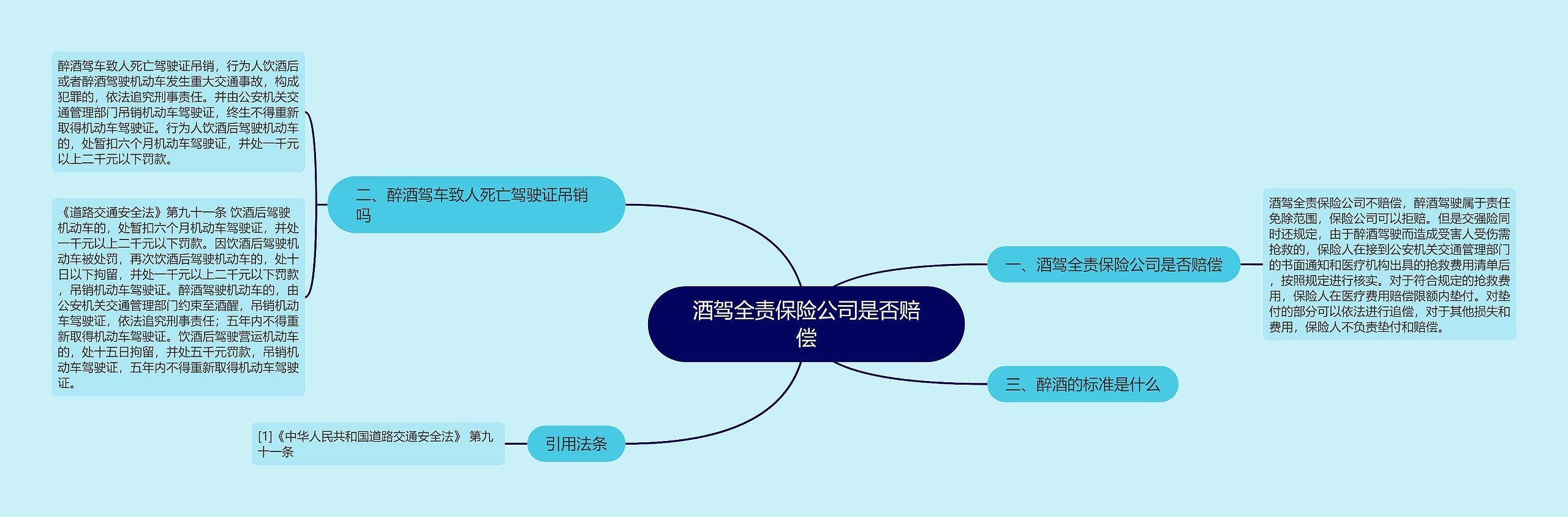 酒驾全责保险公司是否赔偿思维导图