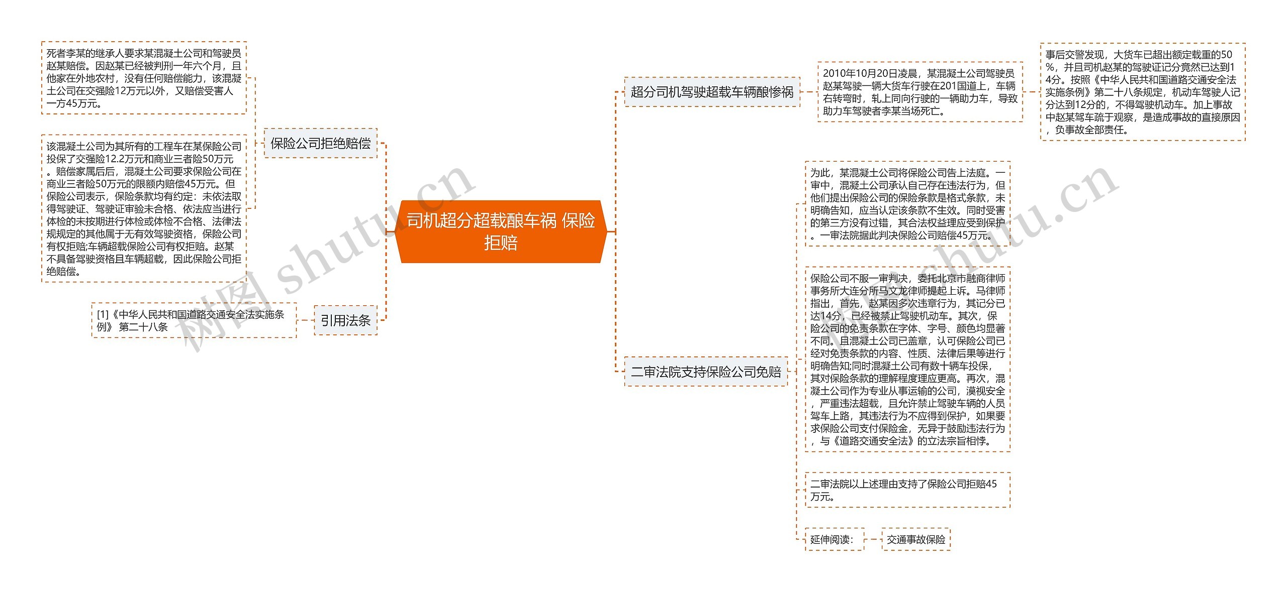 司机超分超载酿车祸 保险拒赔思维导图