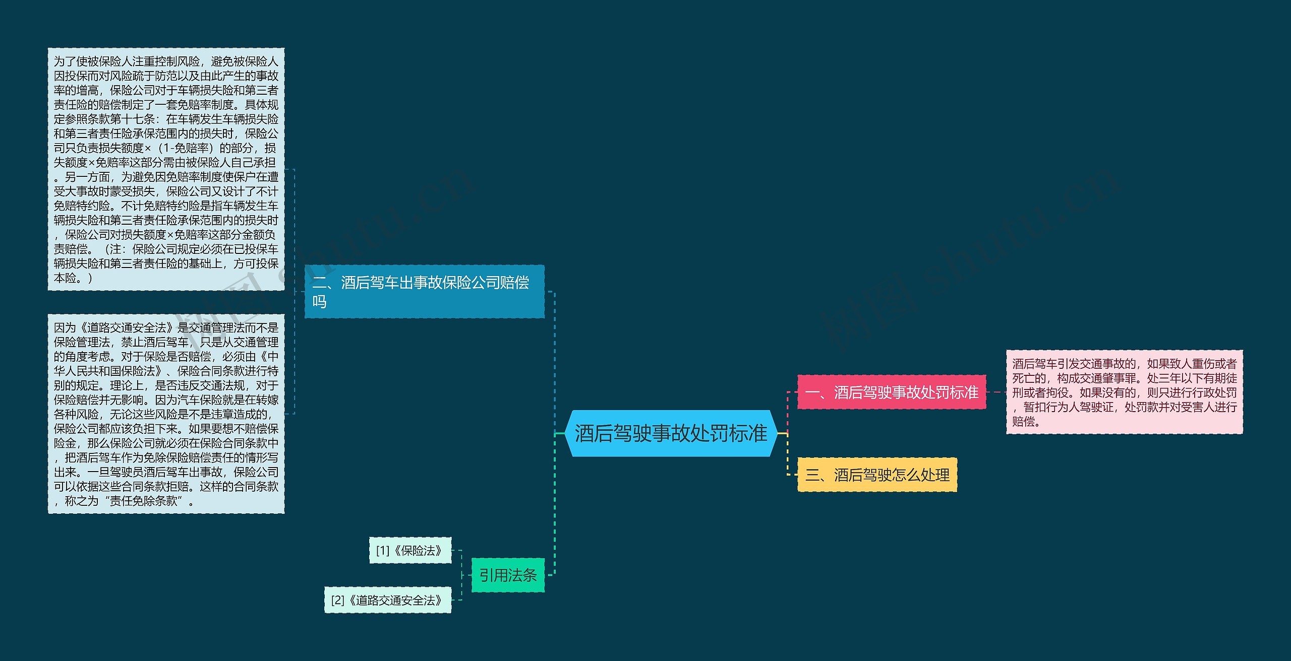 酒后驾驶事故处罚标准思维导图