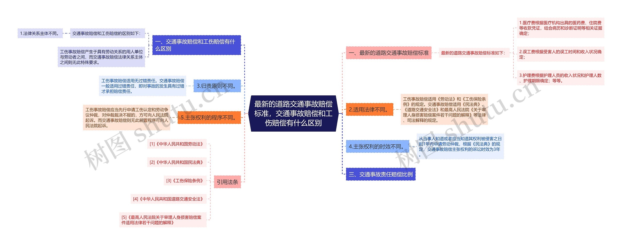 最新的道路交通事故赔偿标准，交通事故赔偿和工伤赔偿有什么区别思维导图