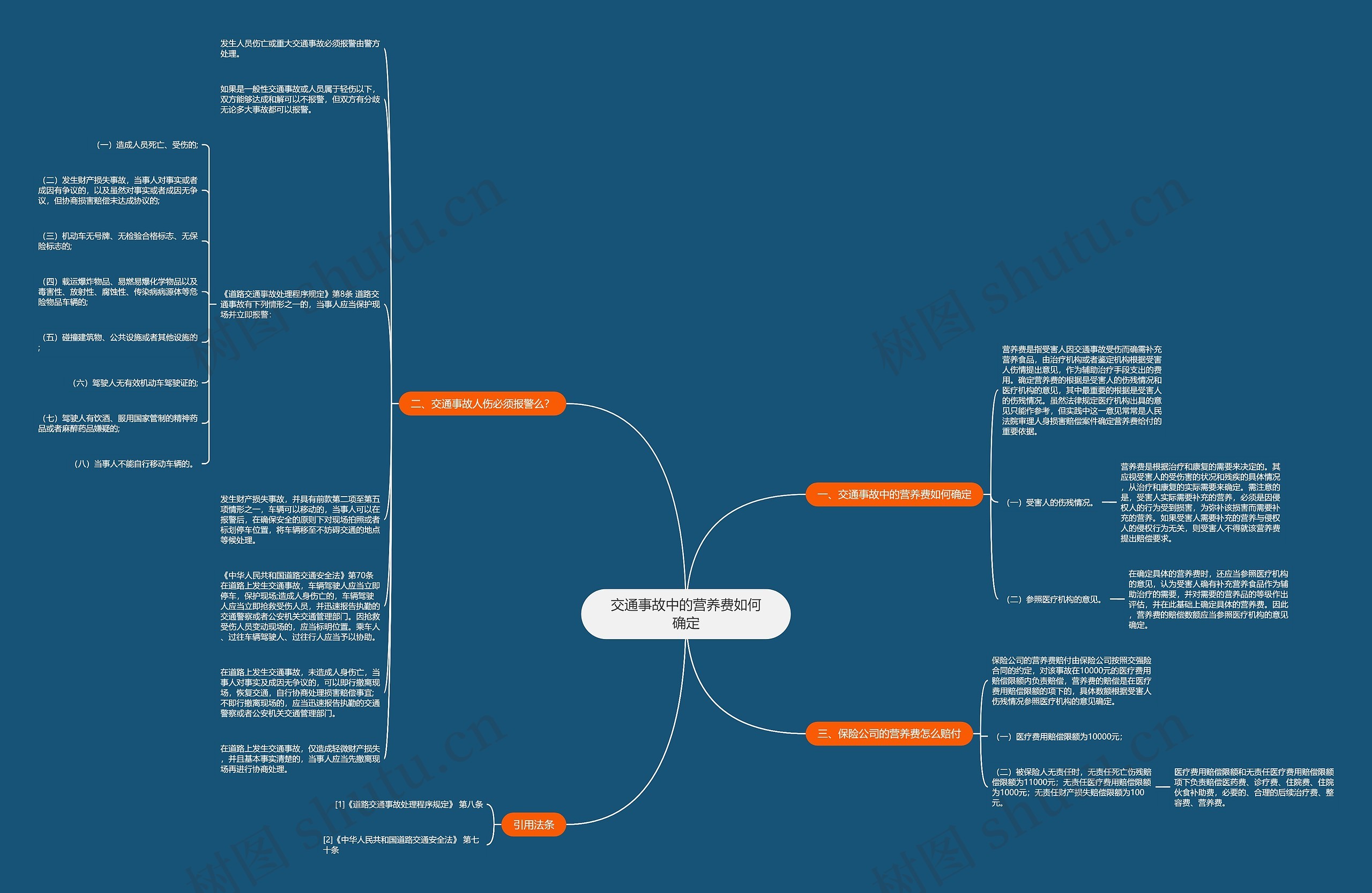 交通事故中的营养费如何确定思维导图