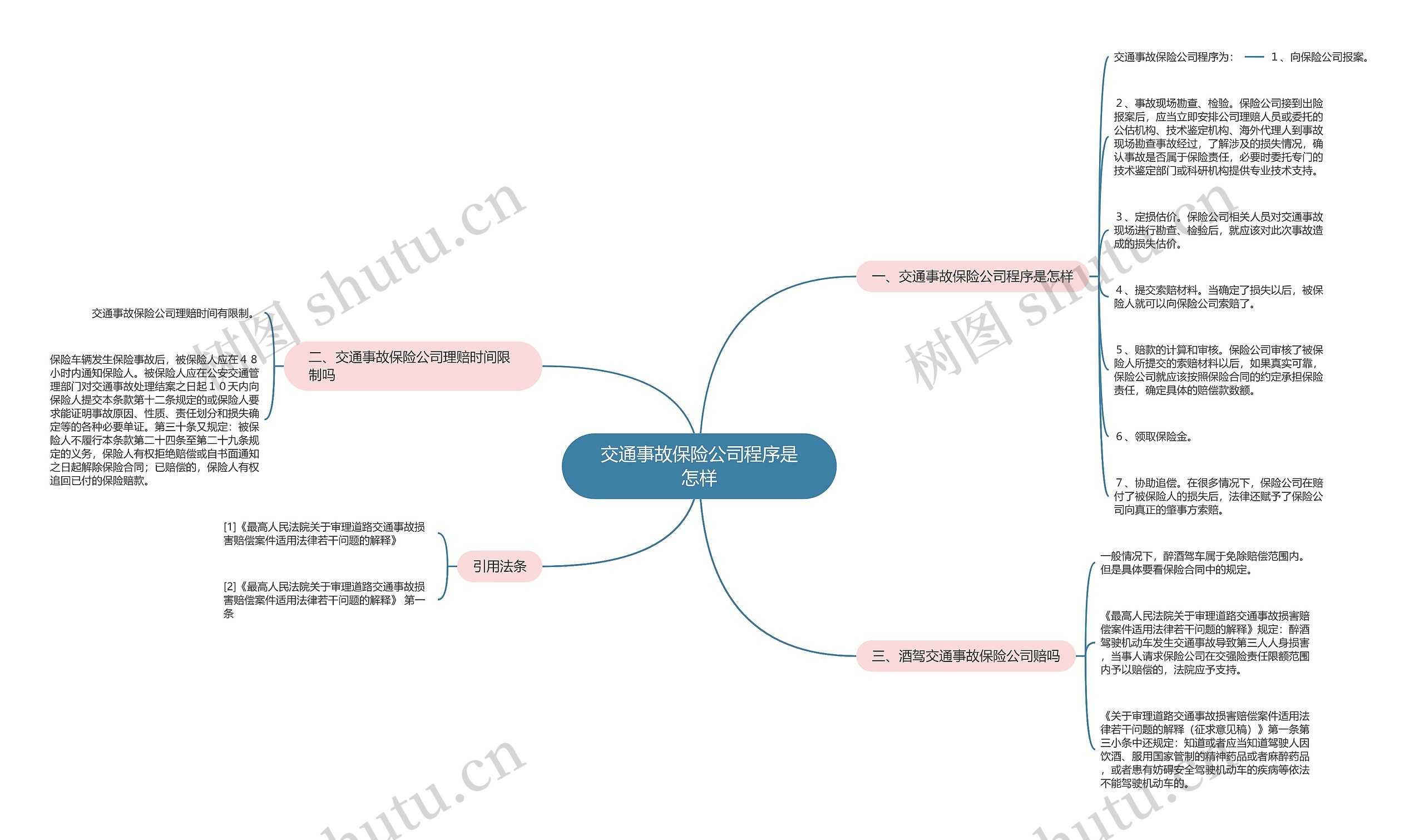 交通事故保险公司程序是怎样思维导图