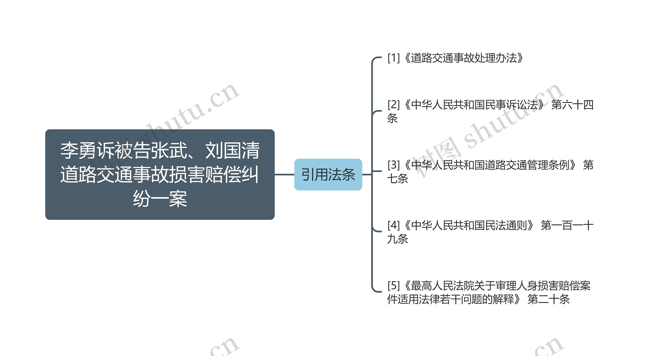 李勇诉被告张武、刘国清道路交通事故损害赔偿纠纷一案思维导图