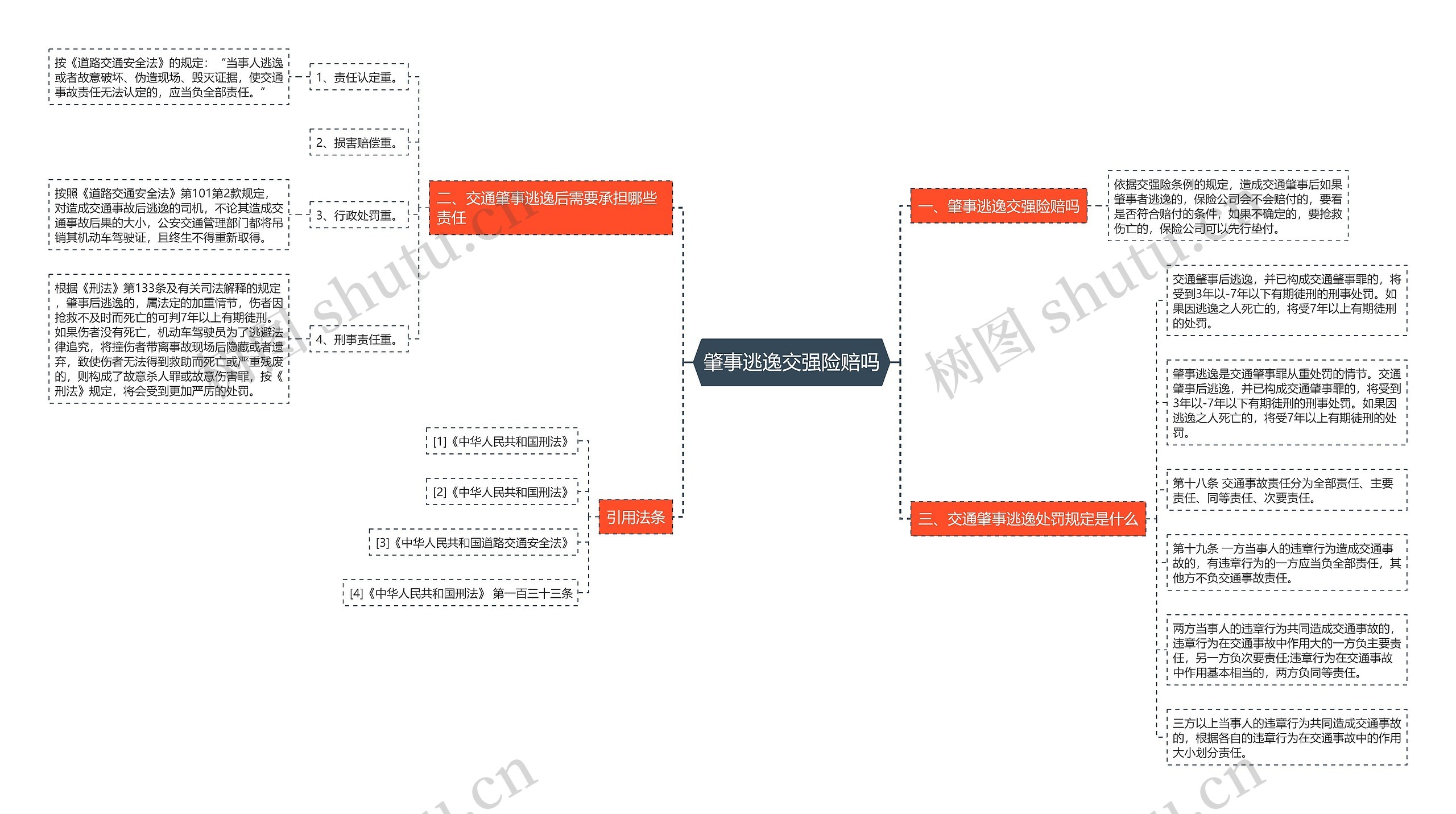 肇事逃逸交强险赔吗思维导图