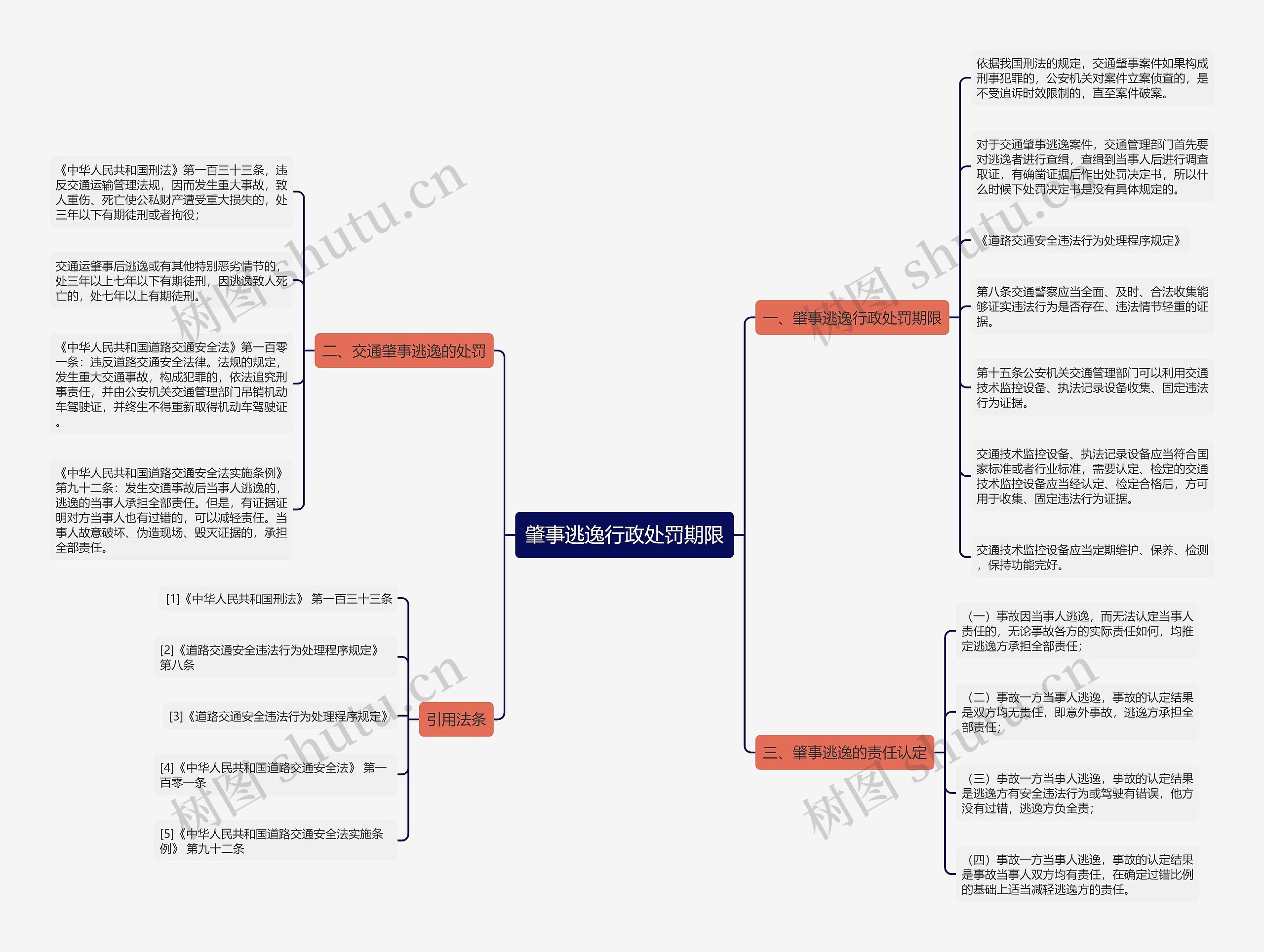 肇事逃逸行政处罚期限思维导图
