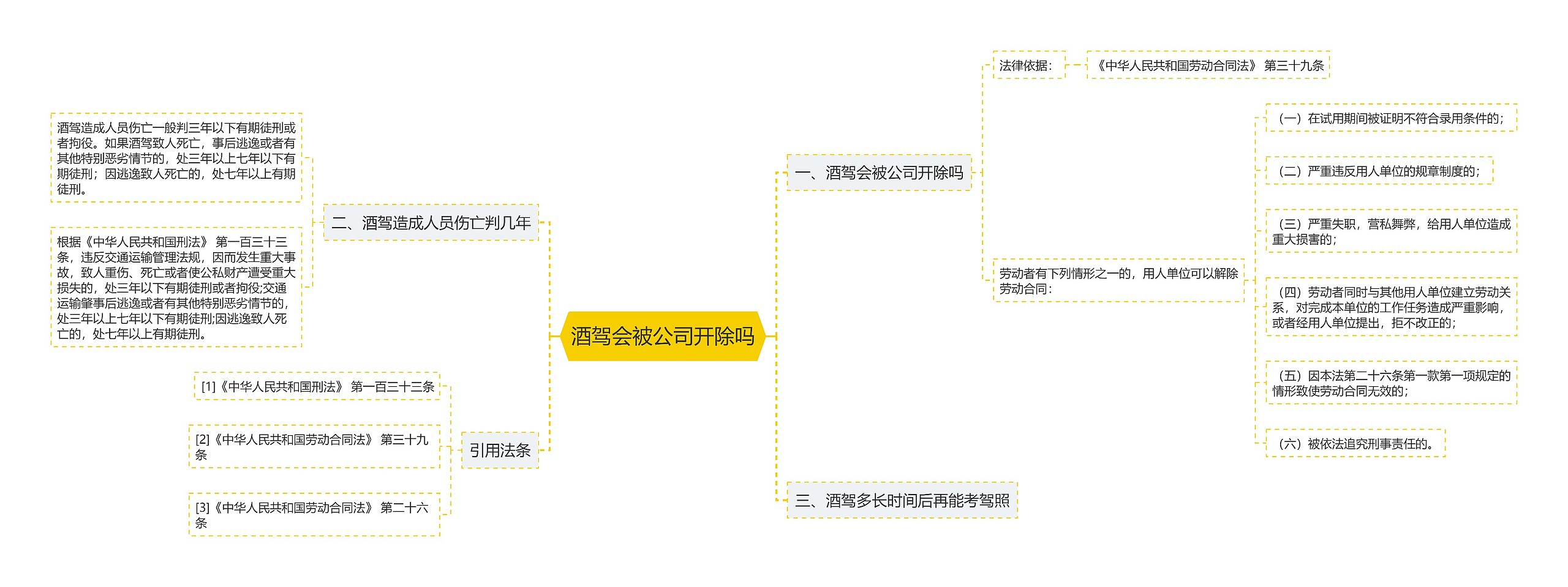 酒驾会被公司开除吗思维导图