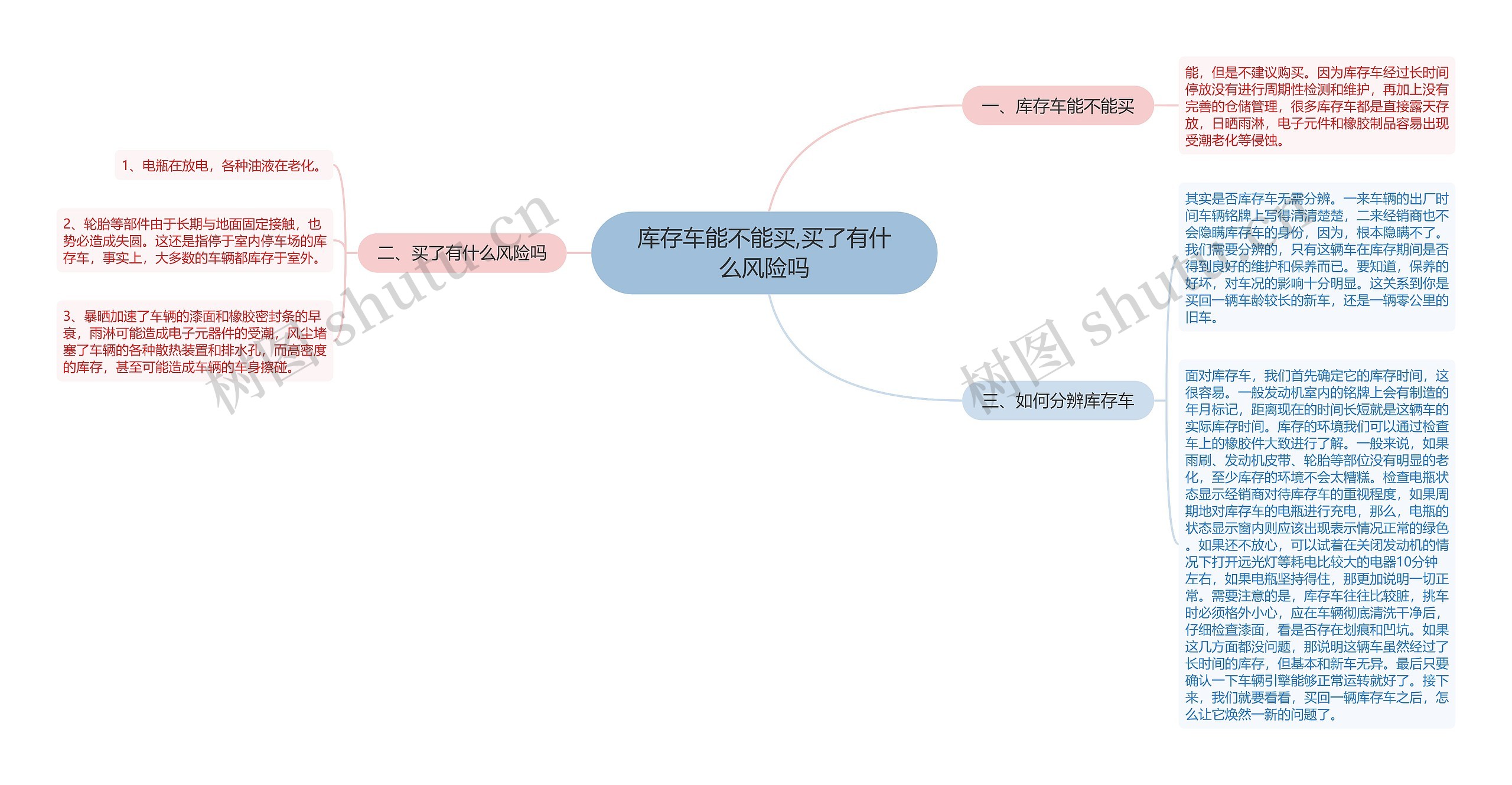 库存车能不能买,买了有什么风险吗思维导图