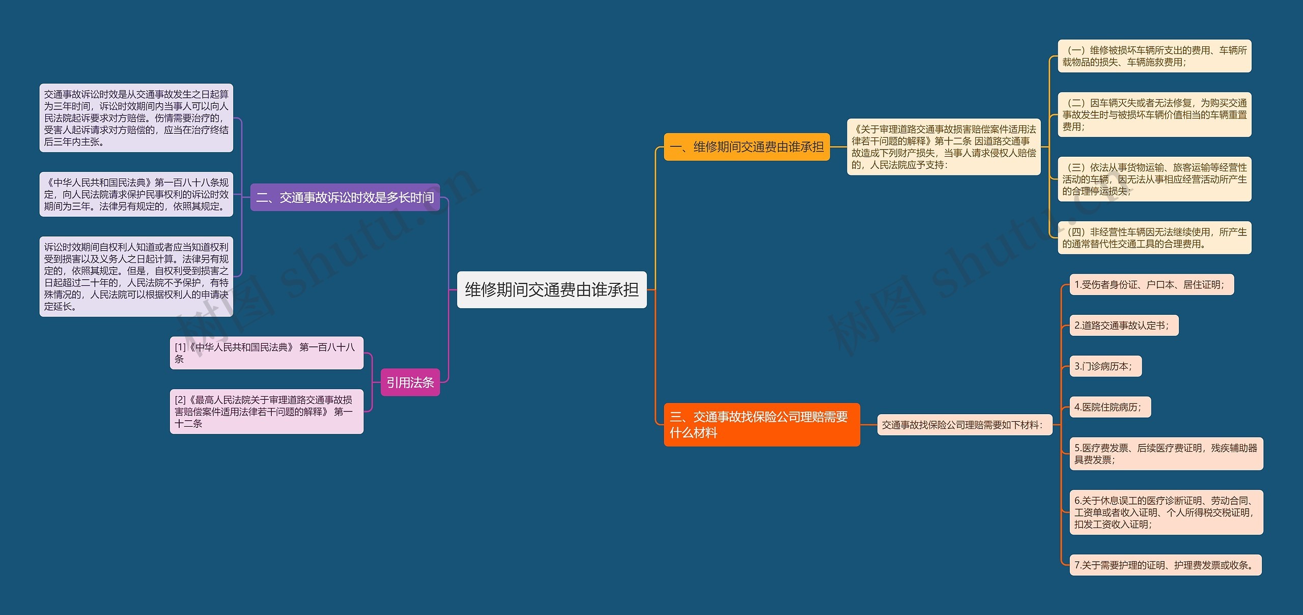 维修期间交通费由谁承担思维导图