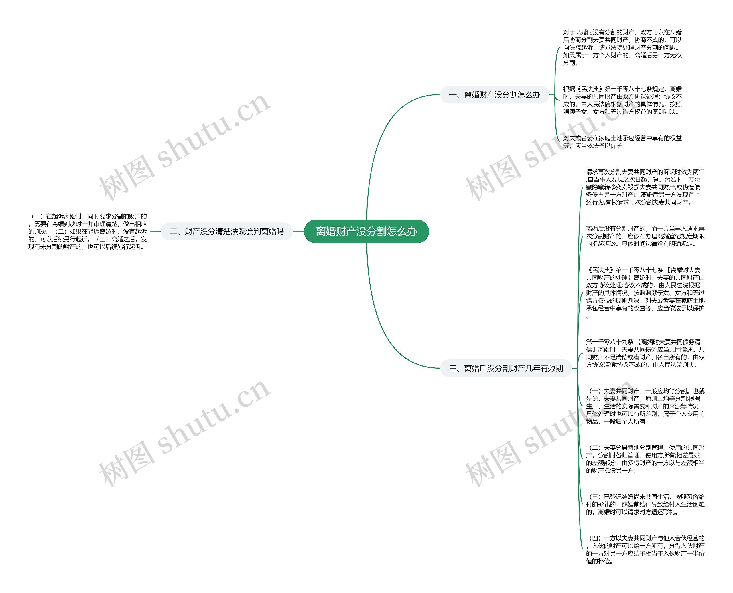 离婚财产没分割怎么办思维导图