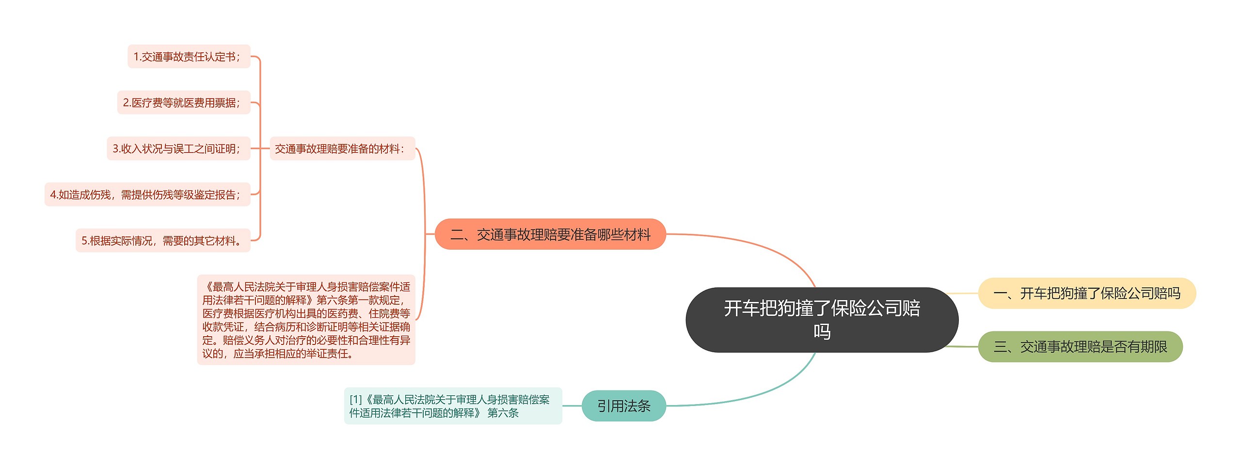 开车把狗撞了保险公司赔吗