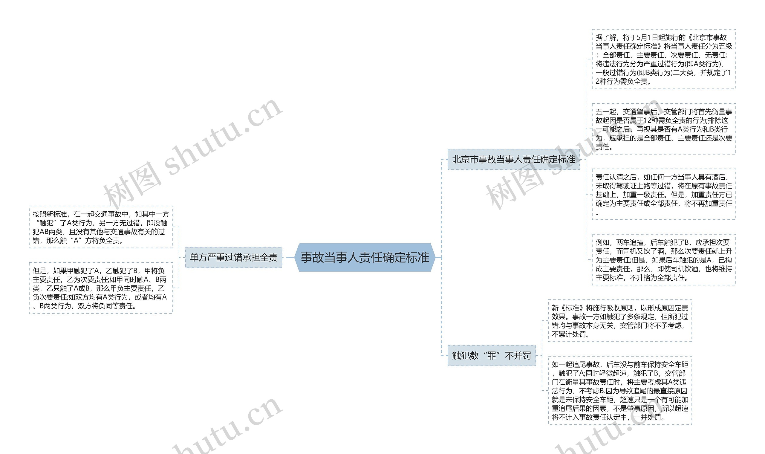 事故当事人责任确定标准思维导图