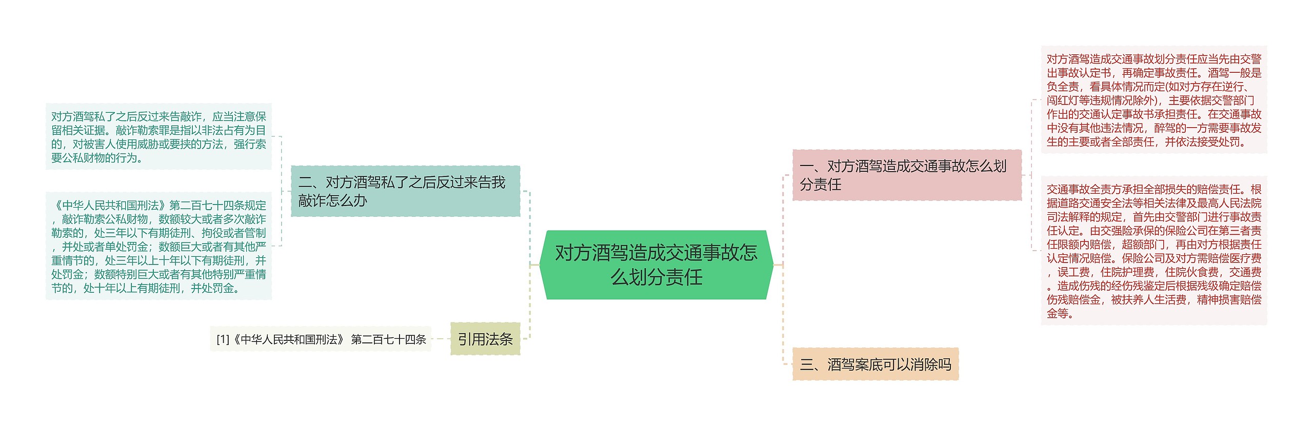 对方酒驾造成交通事故怎么划分责任思维导图