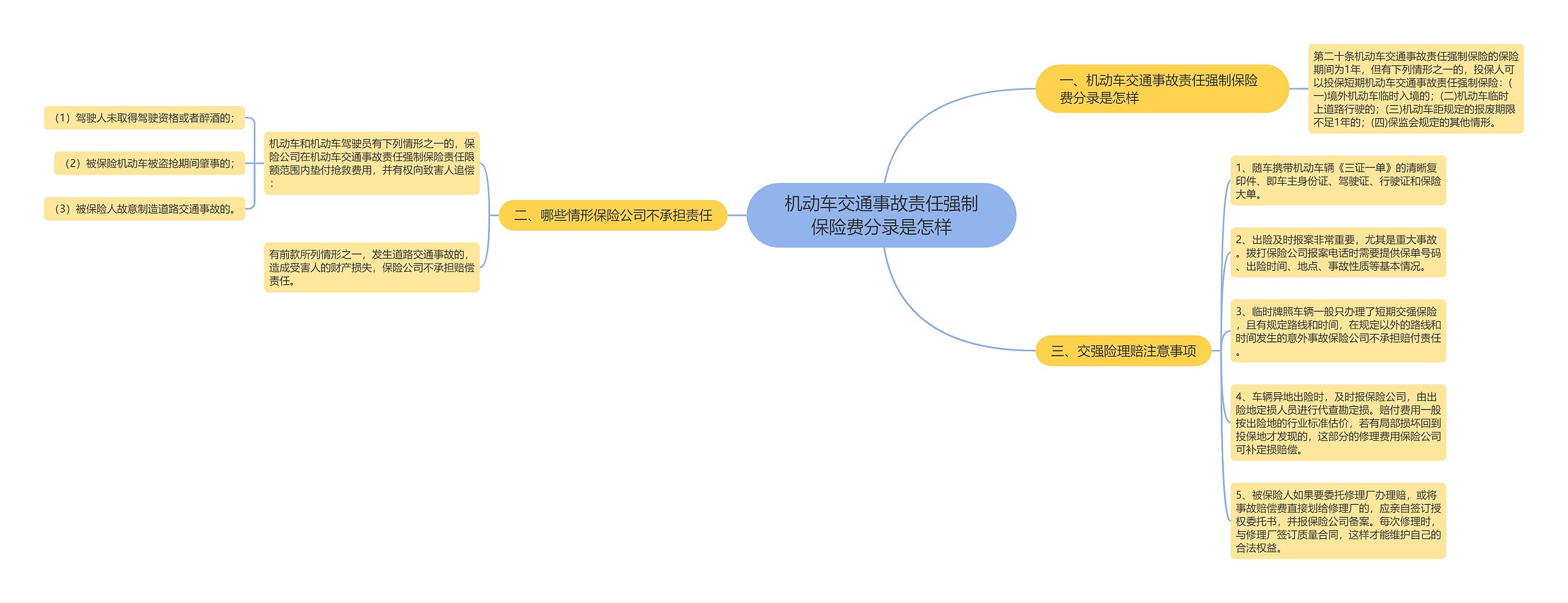 机动车交通事故责任强制保险费分录是怎样思维导图