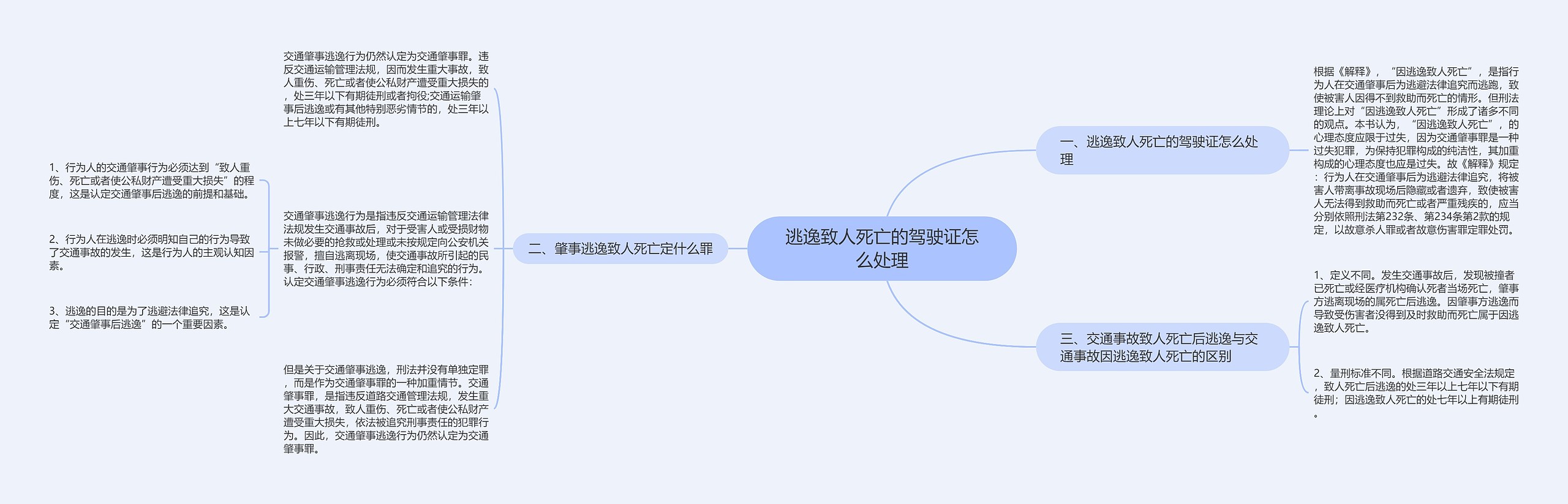 逃逸致人死亡的驾驶证怎么处理思维导图