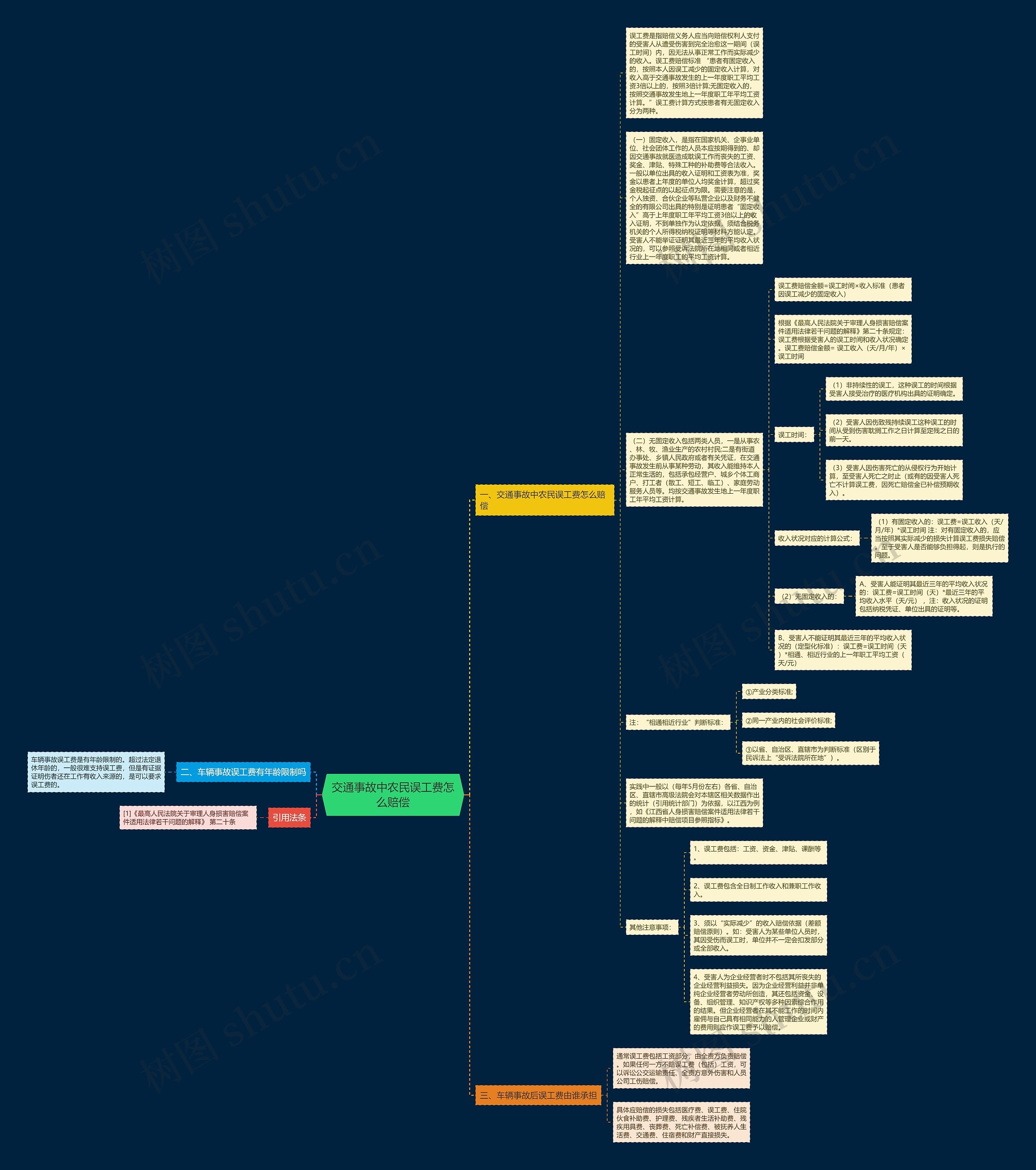 交通事故中农民误工费怎么赔偿思维导图