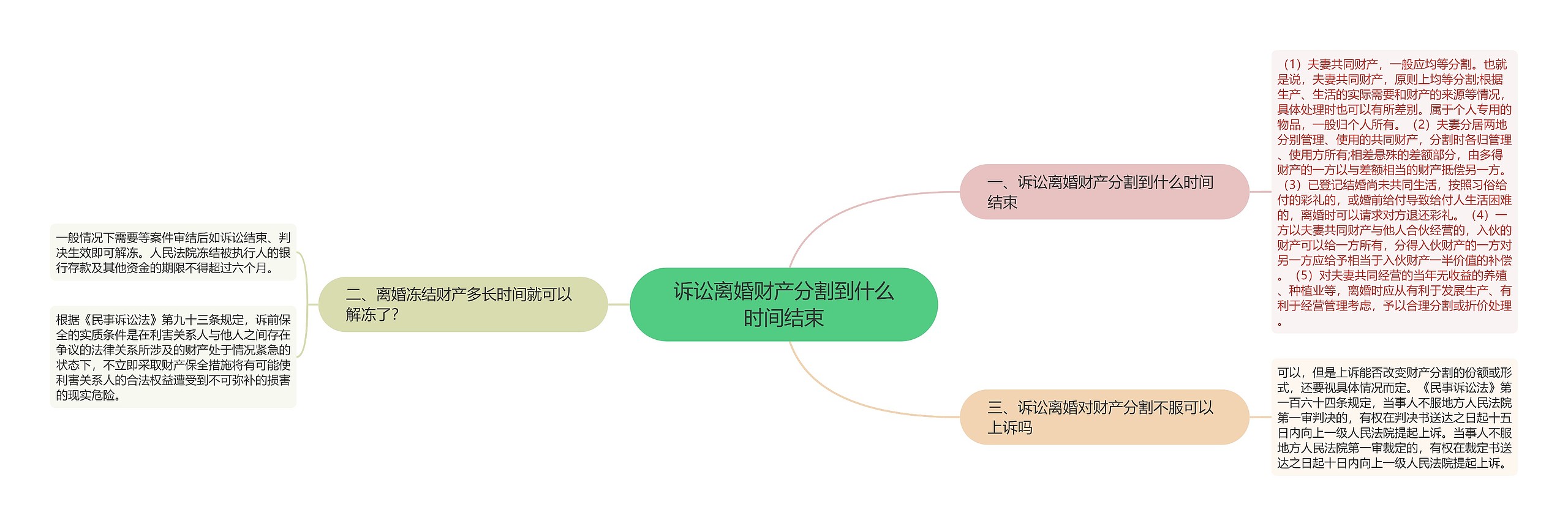 诉讼离婚财产分割到什么时间结束思维导图