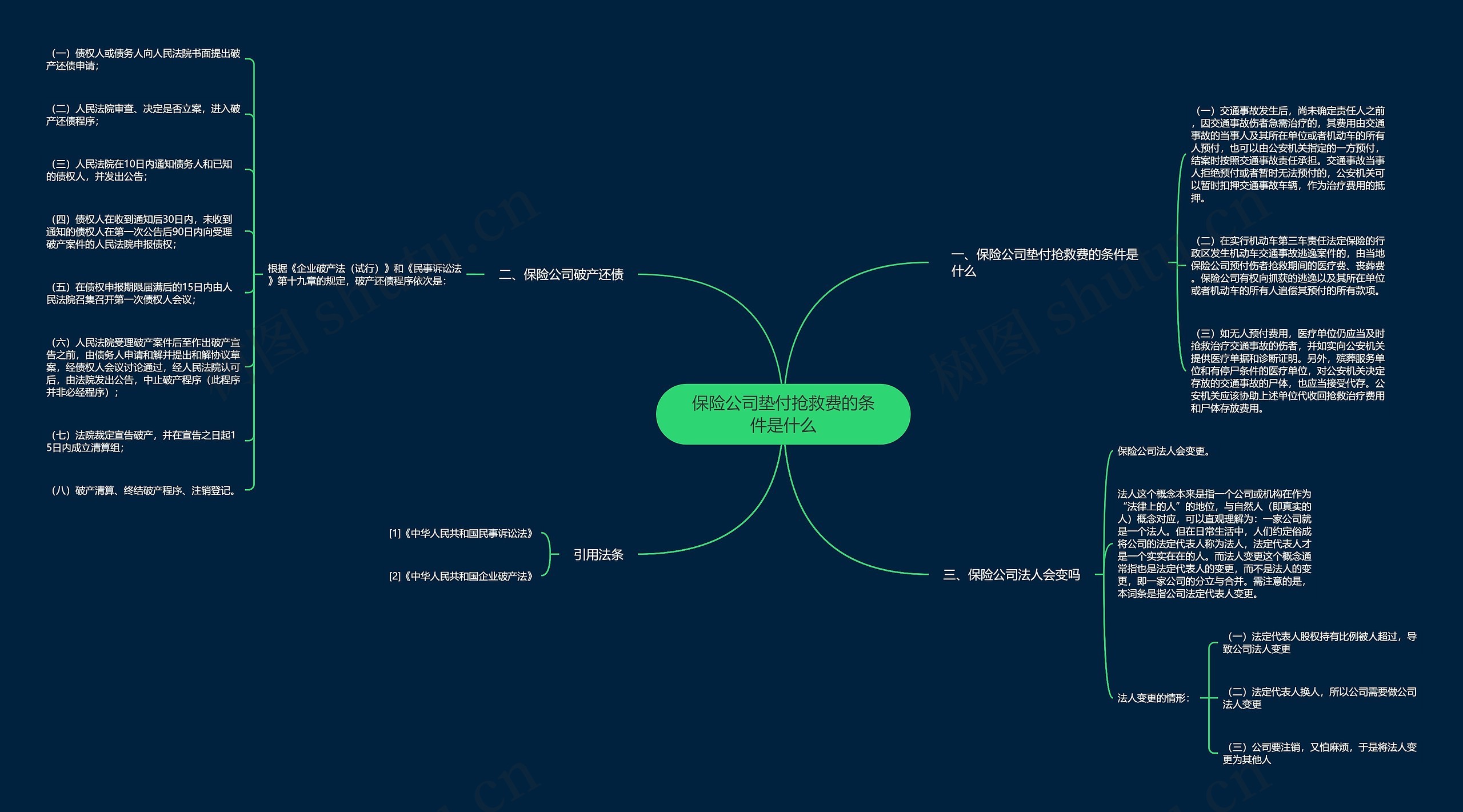 保险公司垫付抢救费的条件是什么思维导图