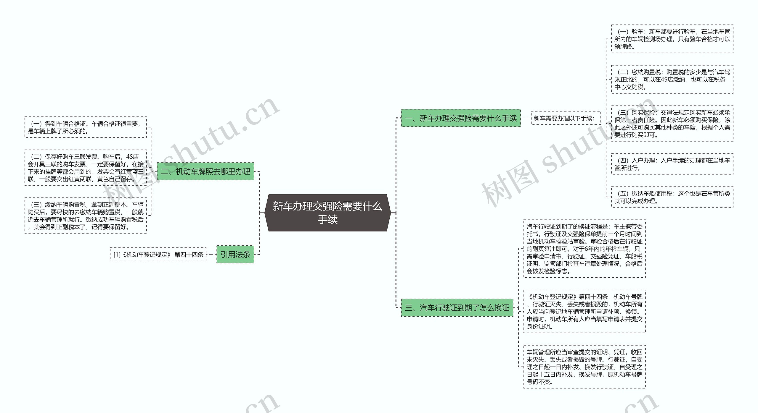 新车办理交强险需要什么手续思维导图