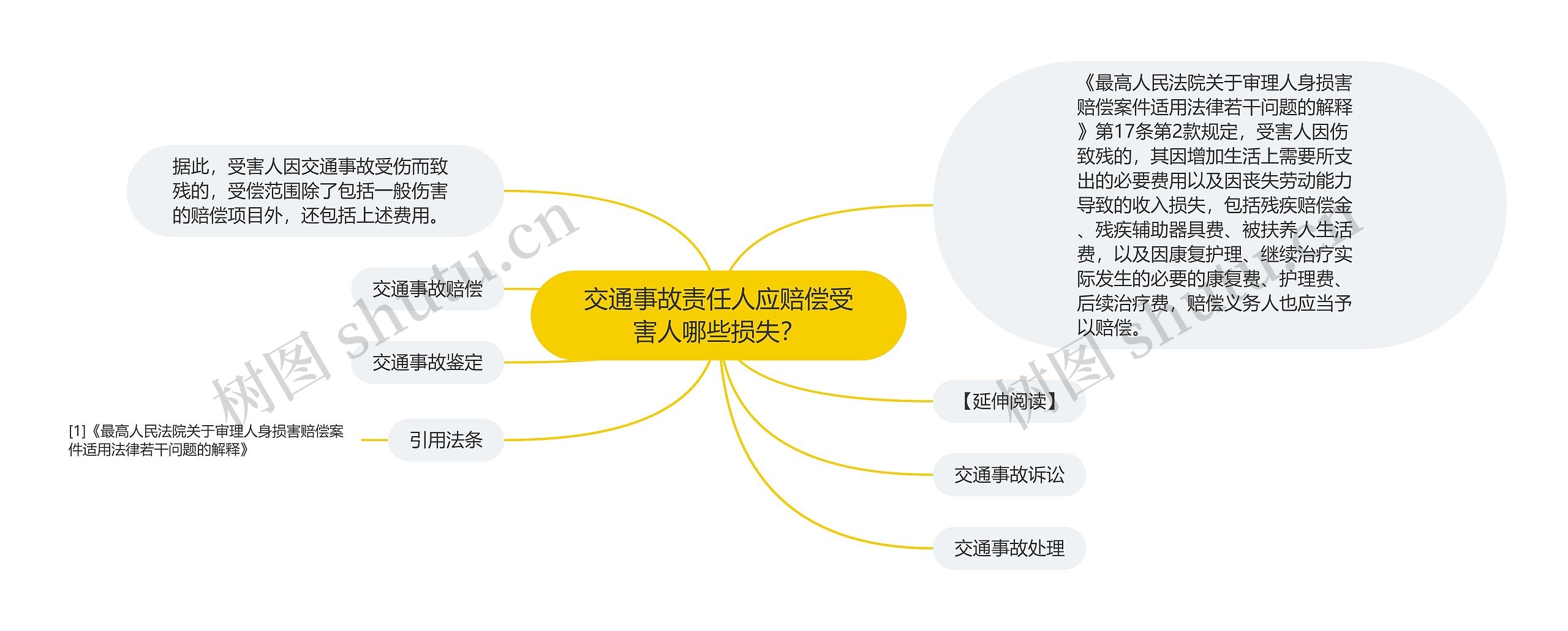 交通事故责任人应赔偿受害人哪些损失？