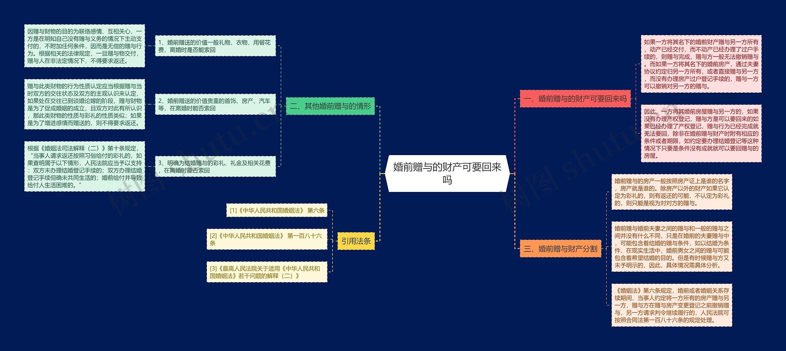 婚前赠与的财产可要回来吗思维导图