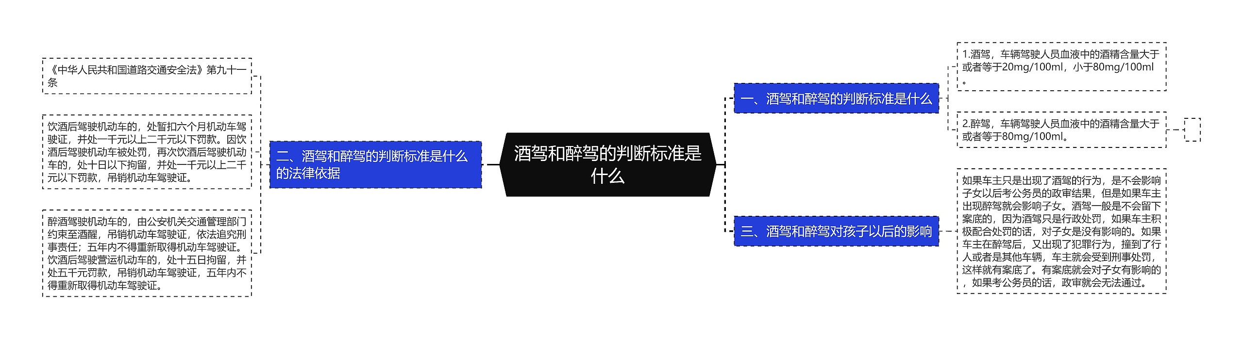 酒驾和醉驾的判断标准是什么思维导图