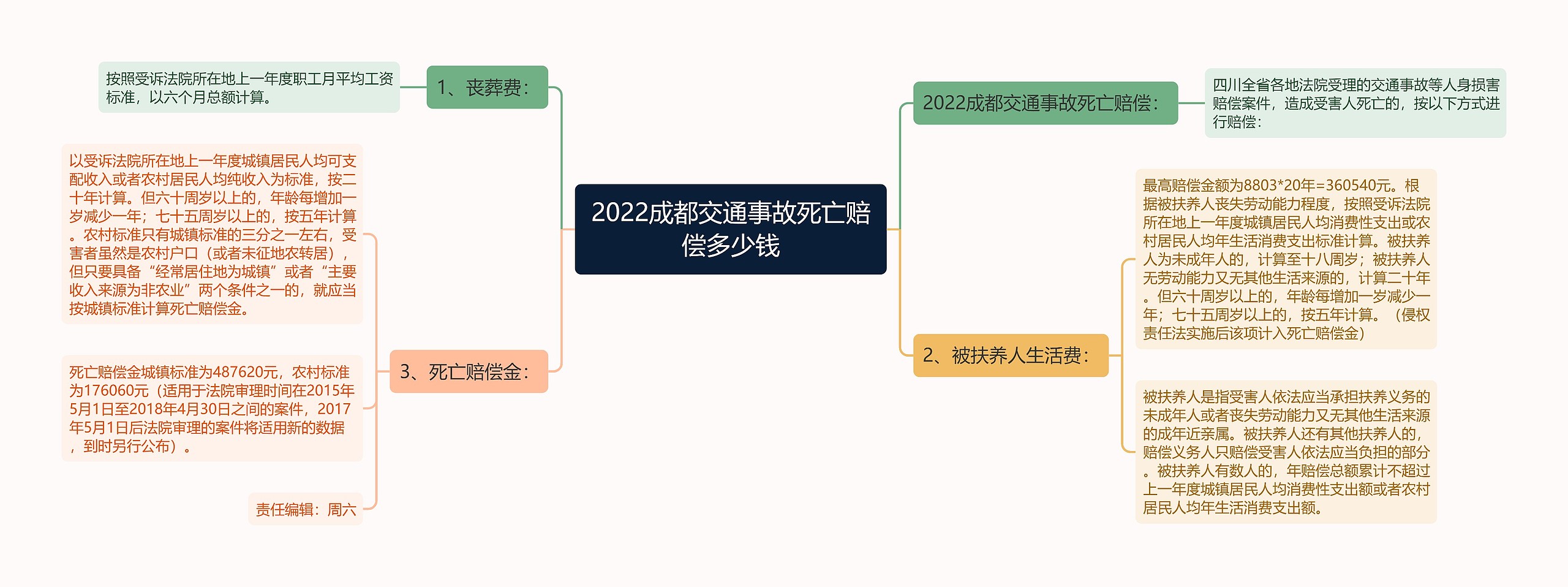 2022成都交通事故死亡赔偿多少钱思维导图