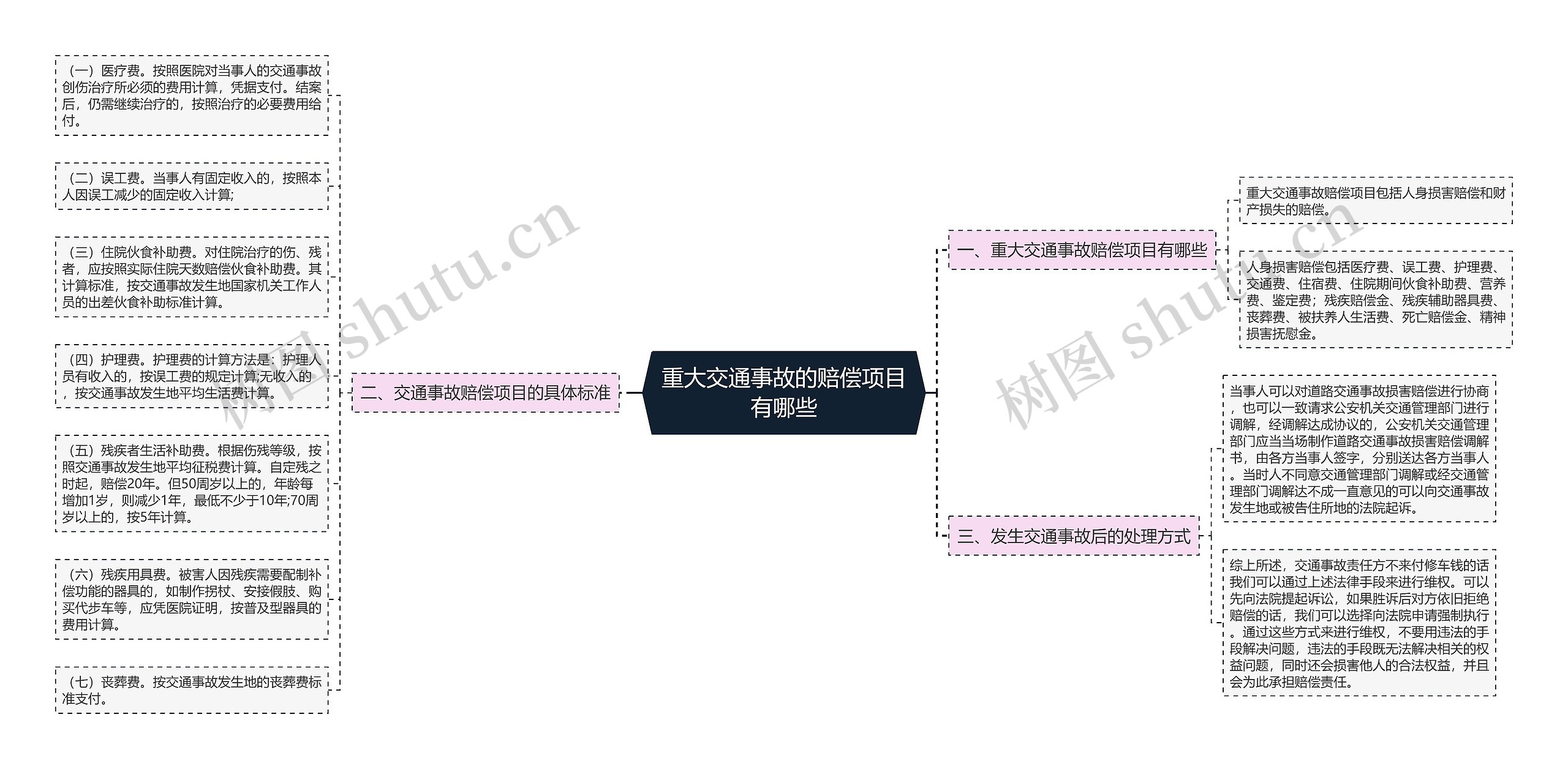 重大交通事故的赔偿项目有哪些 重大交通事故的赔偿项目有哪些