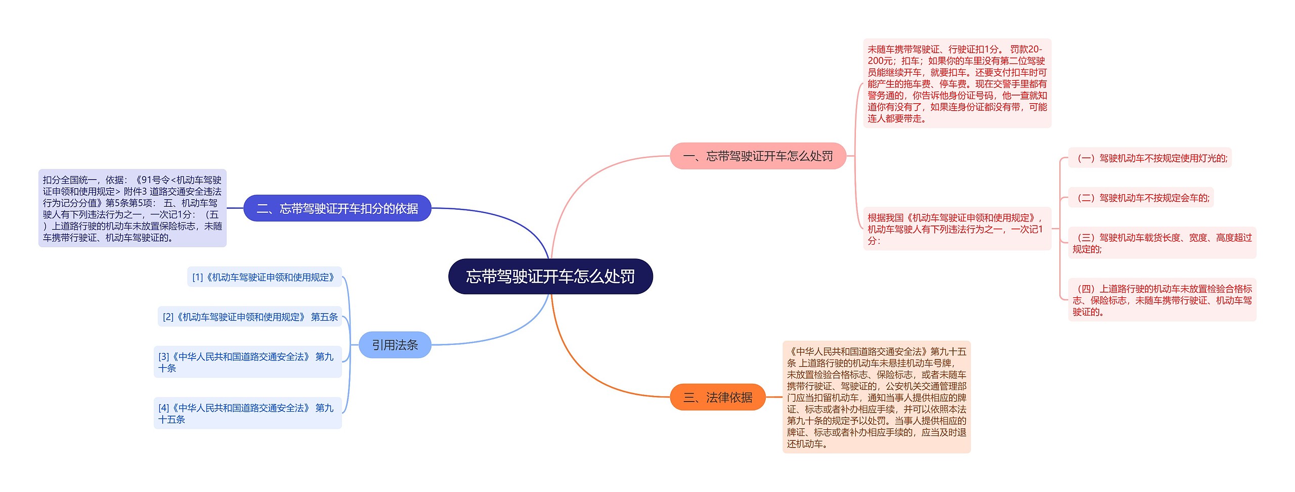 忘带驾驶证开车怎么处罚思维导图