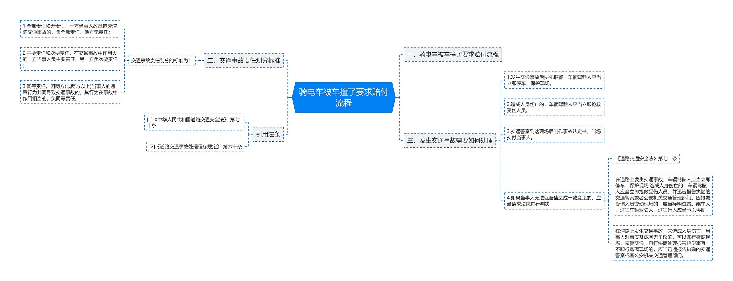 骑电车被车撞了要求赔付流程思维导图