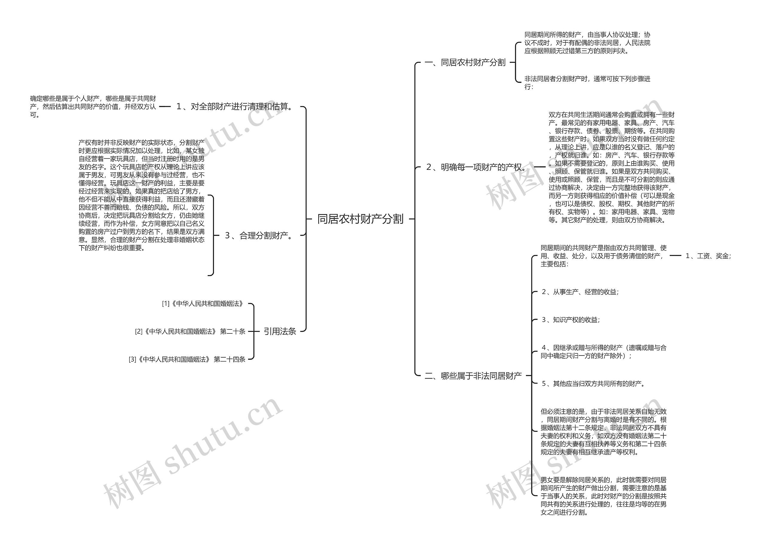 同居农村财产分割思维导图