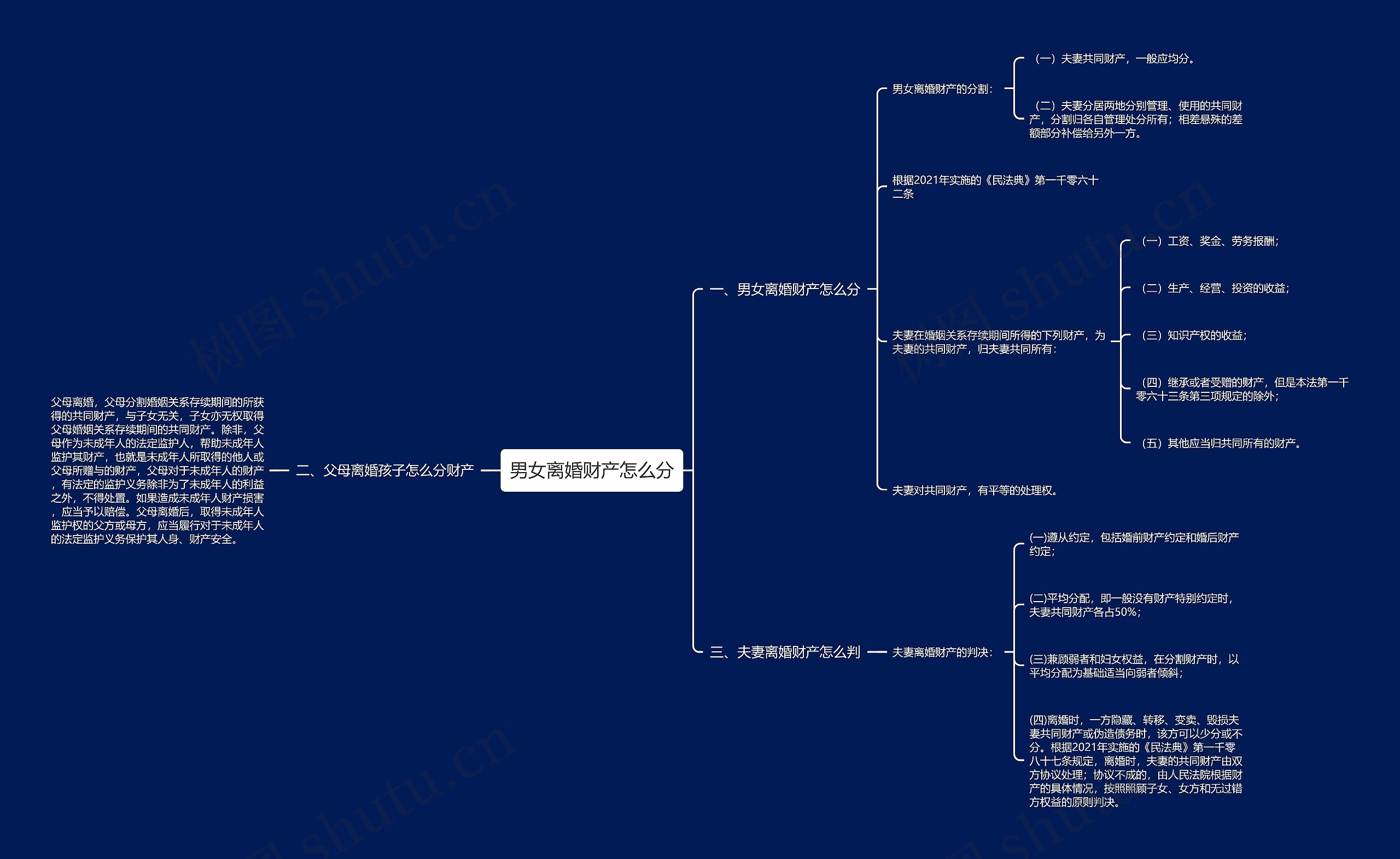 男女离婚财产怎么分思维导图