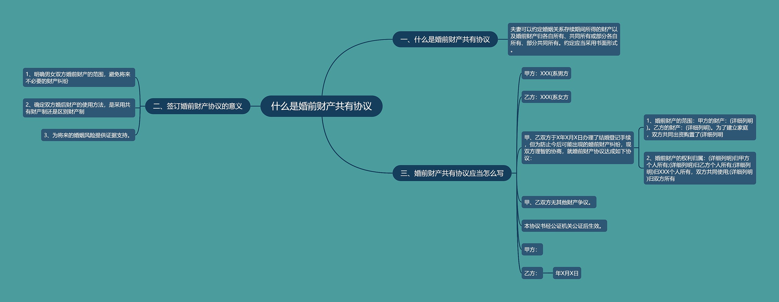 什么是婚前财产共有协议思维导图
