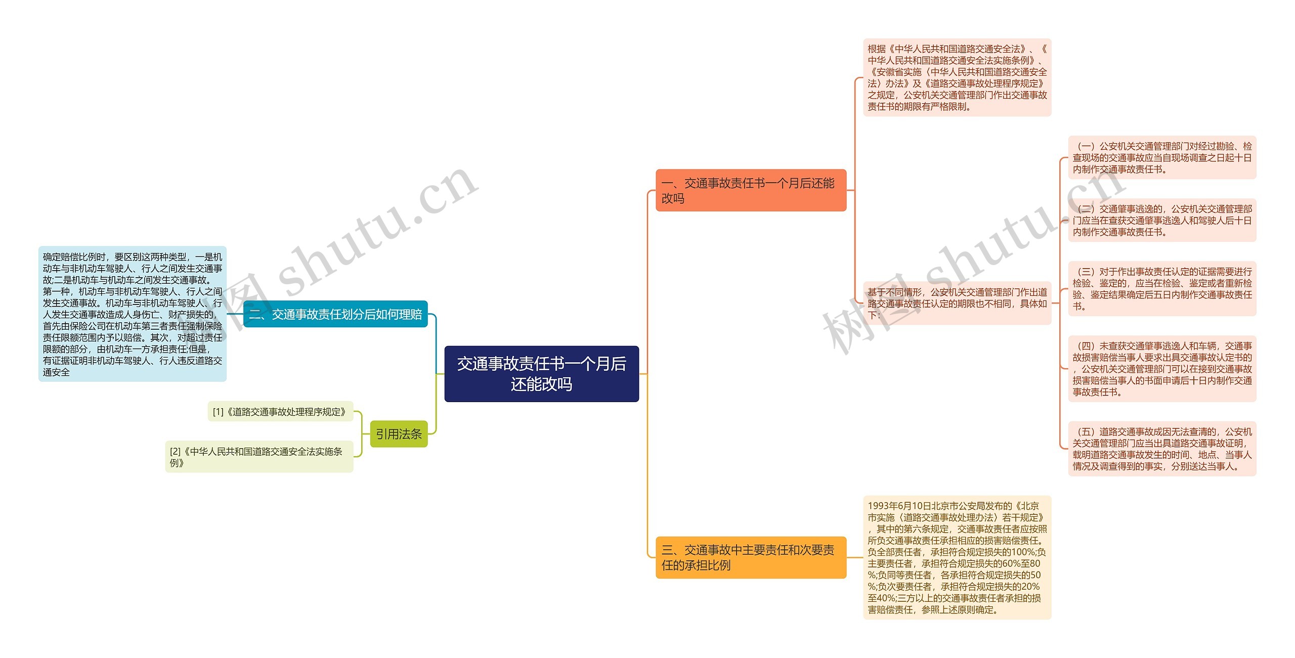 交通事故责任书一个月后还能改吗思维导图