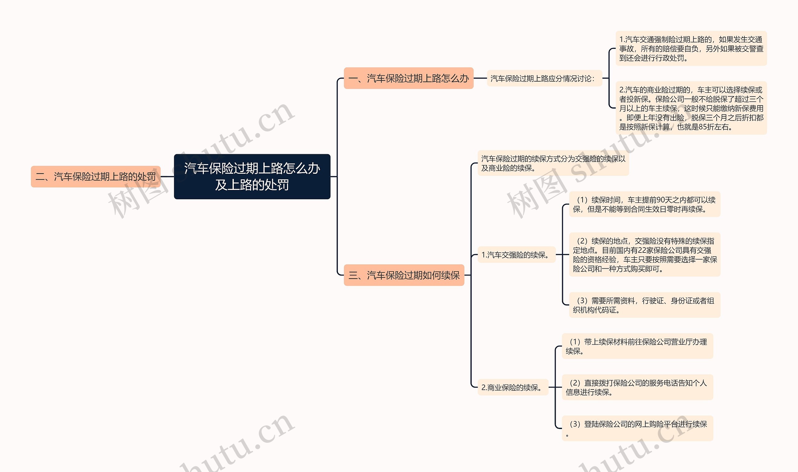 汽车保险过期上路怎么办及上路的处罚思维导图