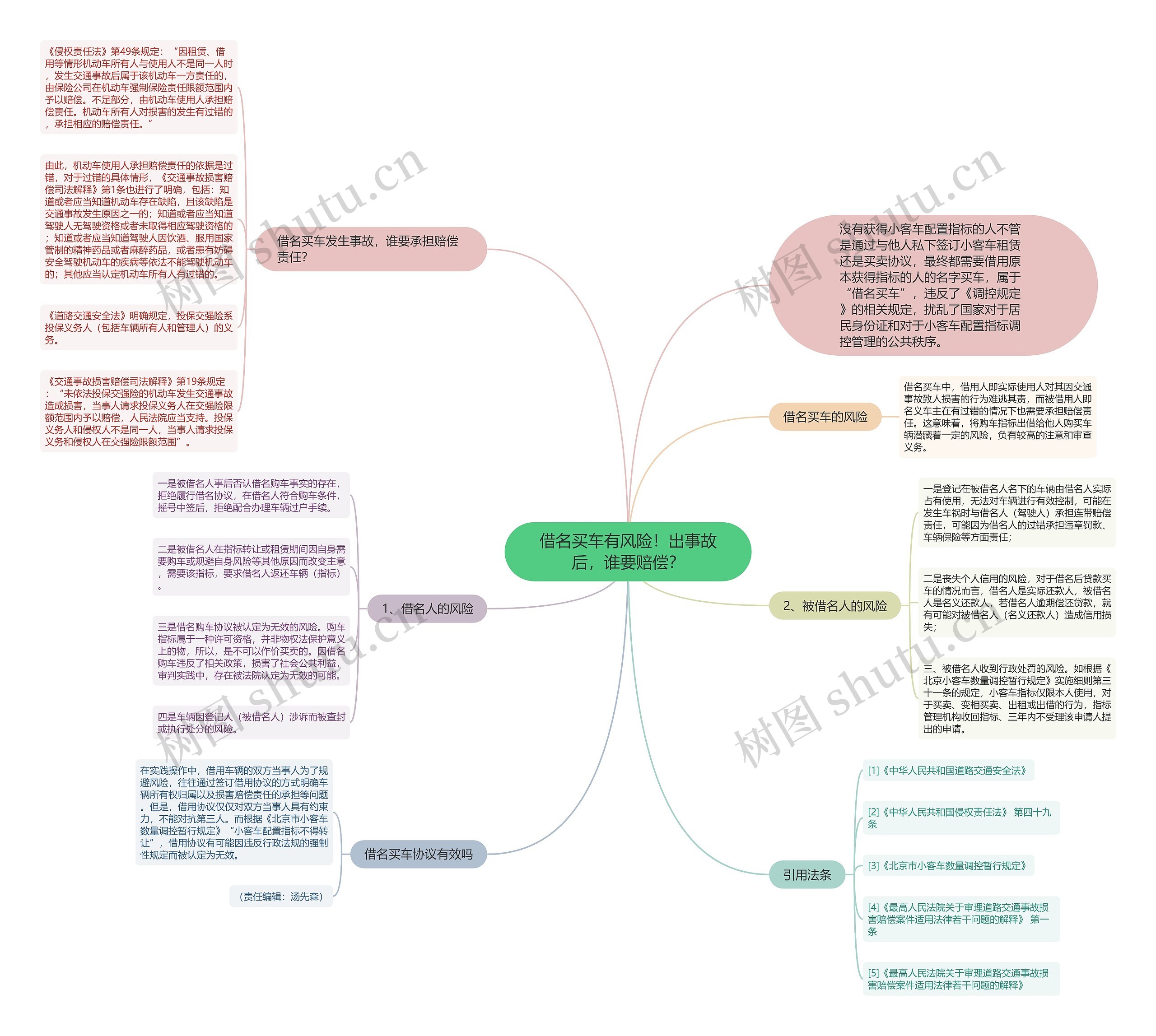 借名买车有风险！出事故后，谁要赔偿？思维导图