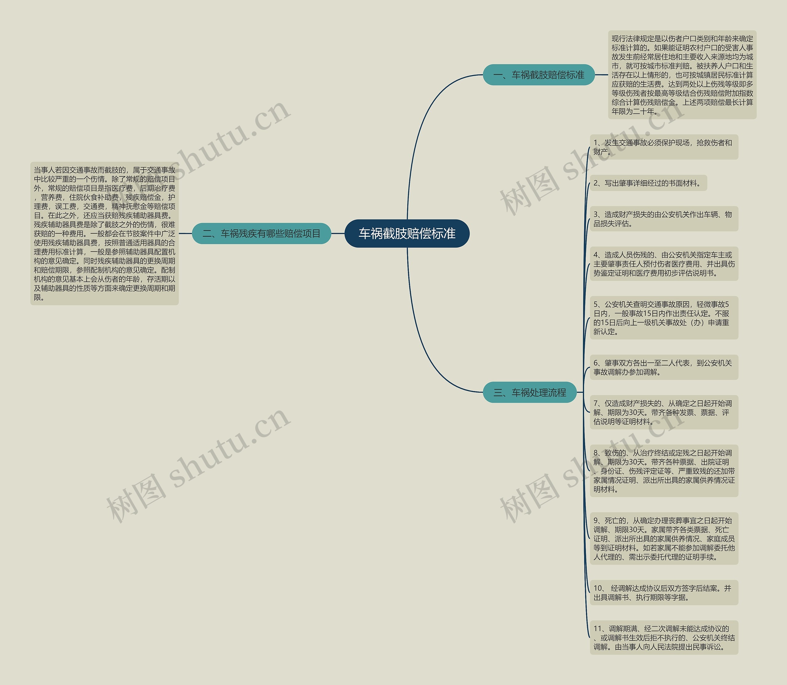 车祸截肢赔偿标准思维导图