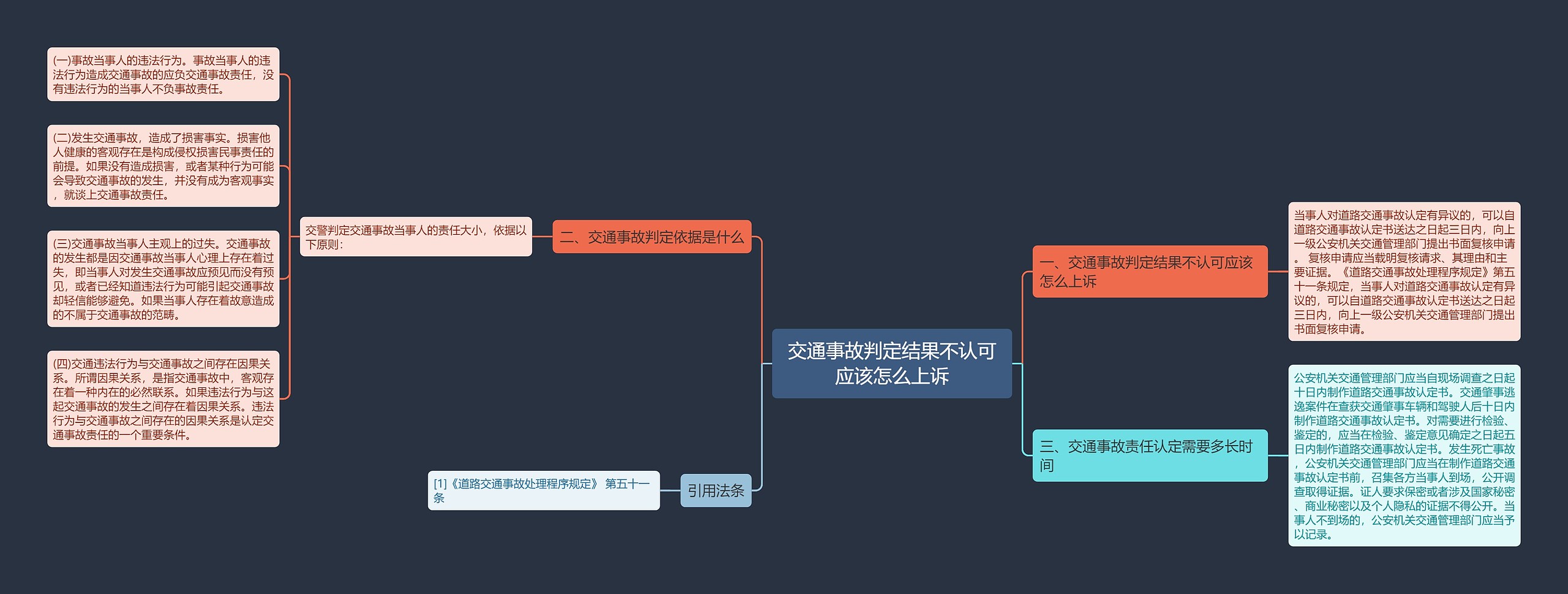 交通事故判定结果不认可应该怎么上诉思维导图