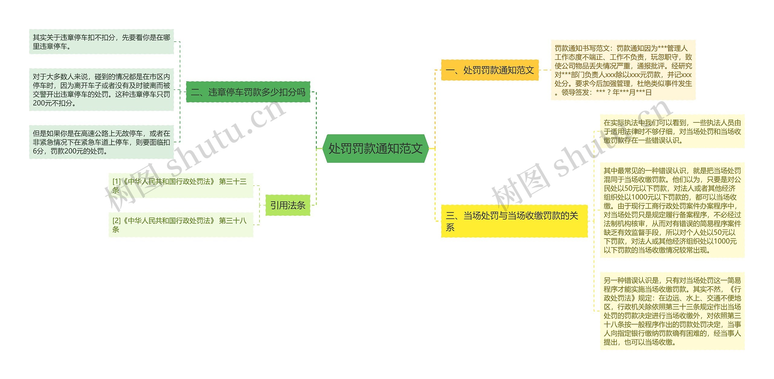 处罚罚款通知范文思维导图