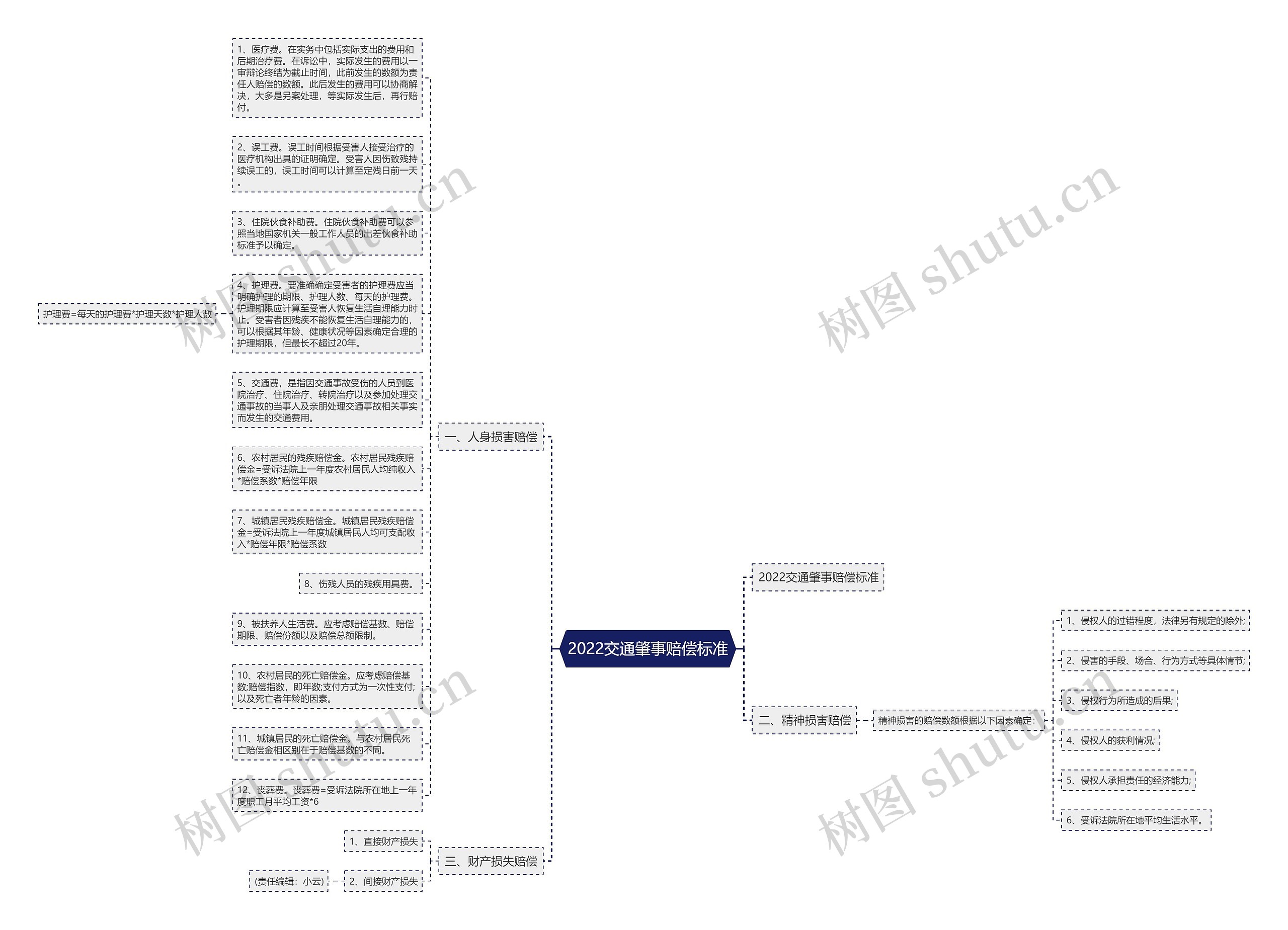 2022交通肇事赔偿标准思维导图