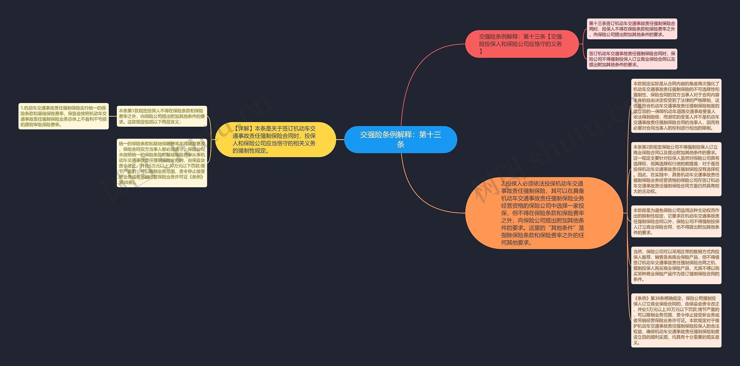 交强险条例解释：第十三条思维导图