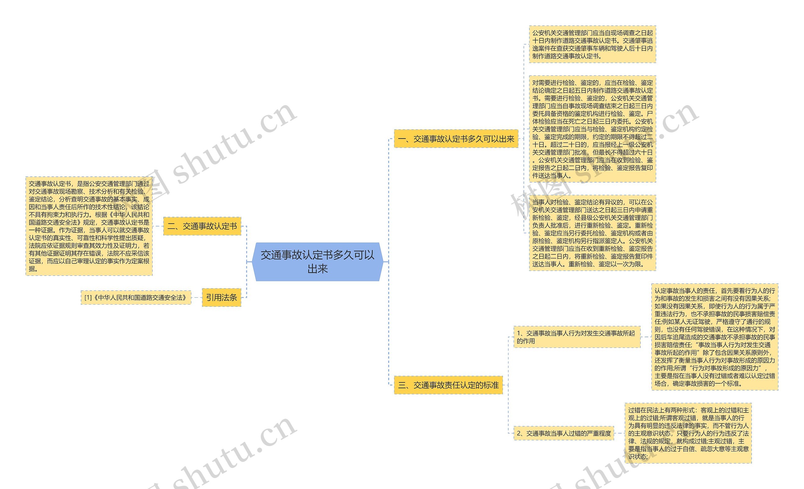 交通事故认定书多久可以出来思维导图