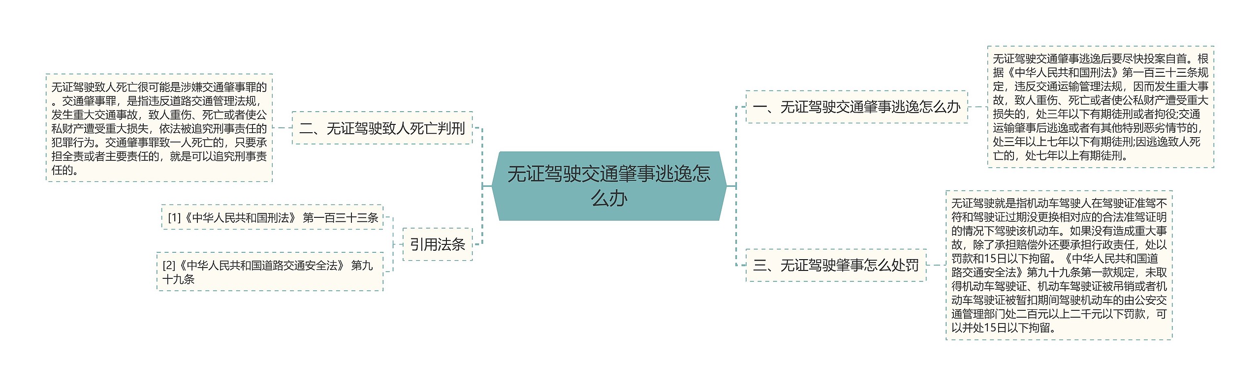 无证驾驶交通肇事逃逸怎么办思维导图