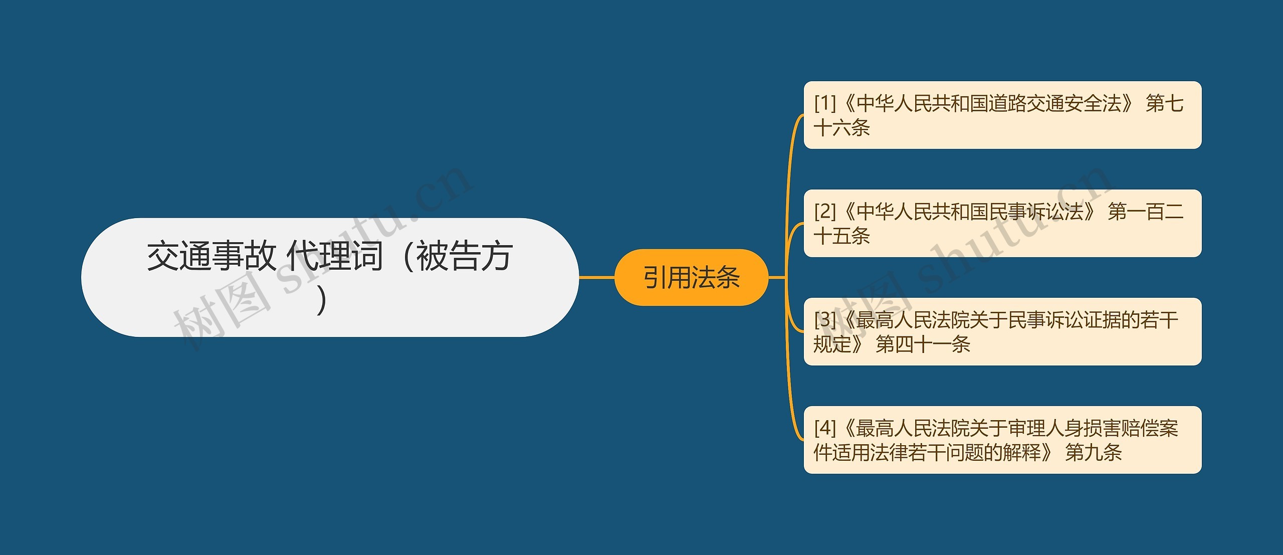 交通事故 代理词（被告方）思维导图