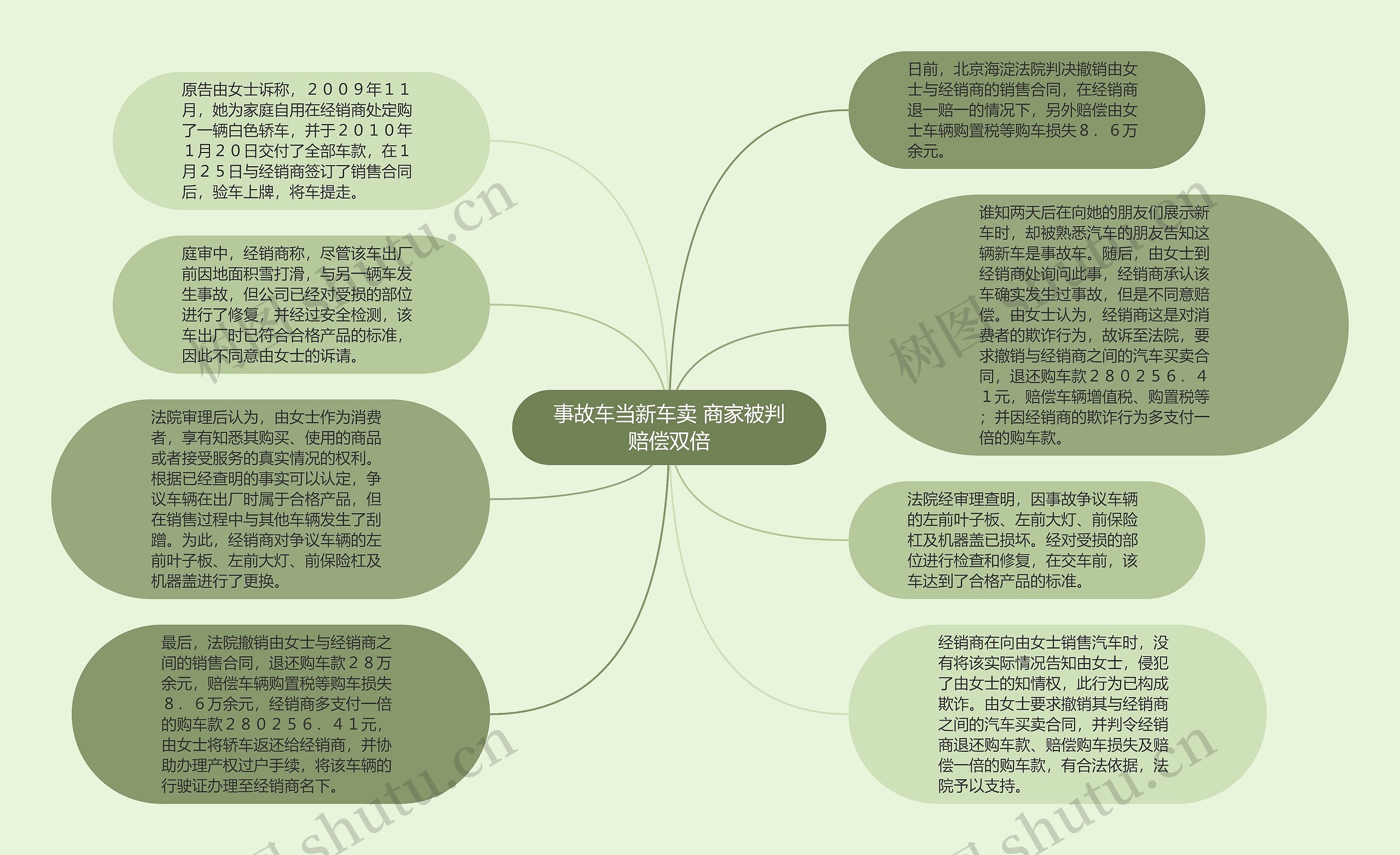 事故车当新车卖 商家被判赔偿双倍思维导图