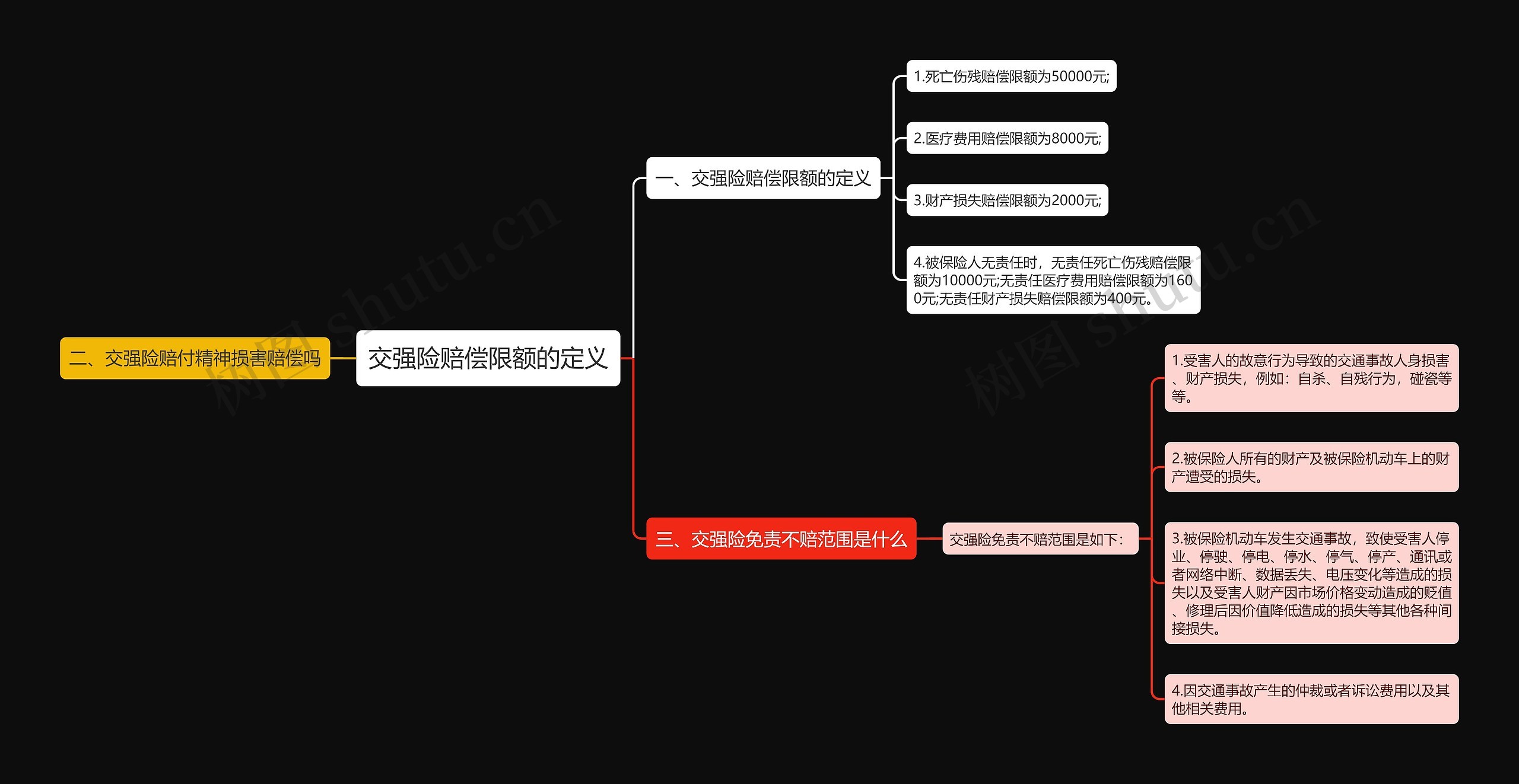 交强险赔偿限额的定义思维导图