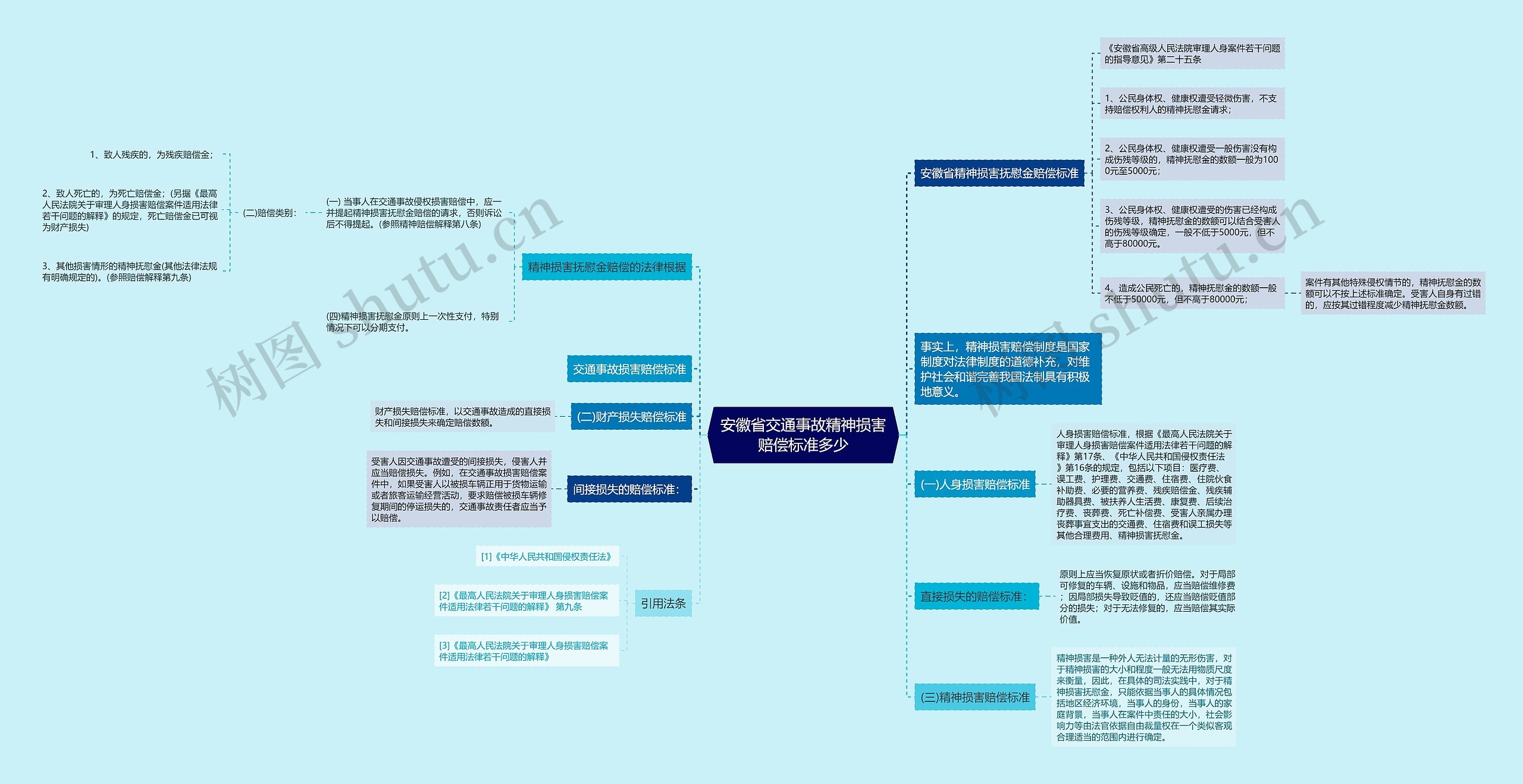 安徽省交通事故精神损害赔偿标准多少思维导图