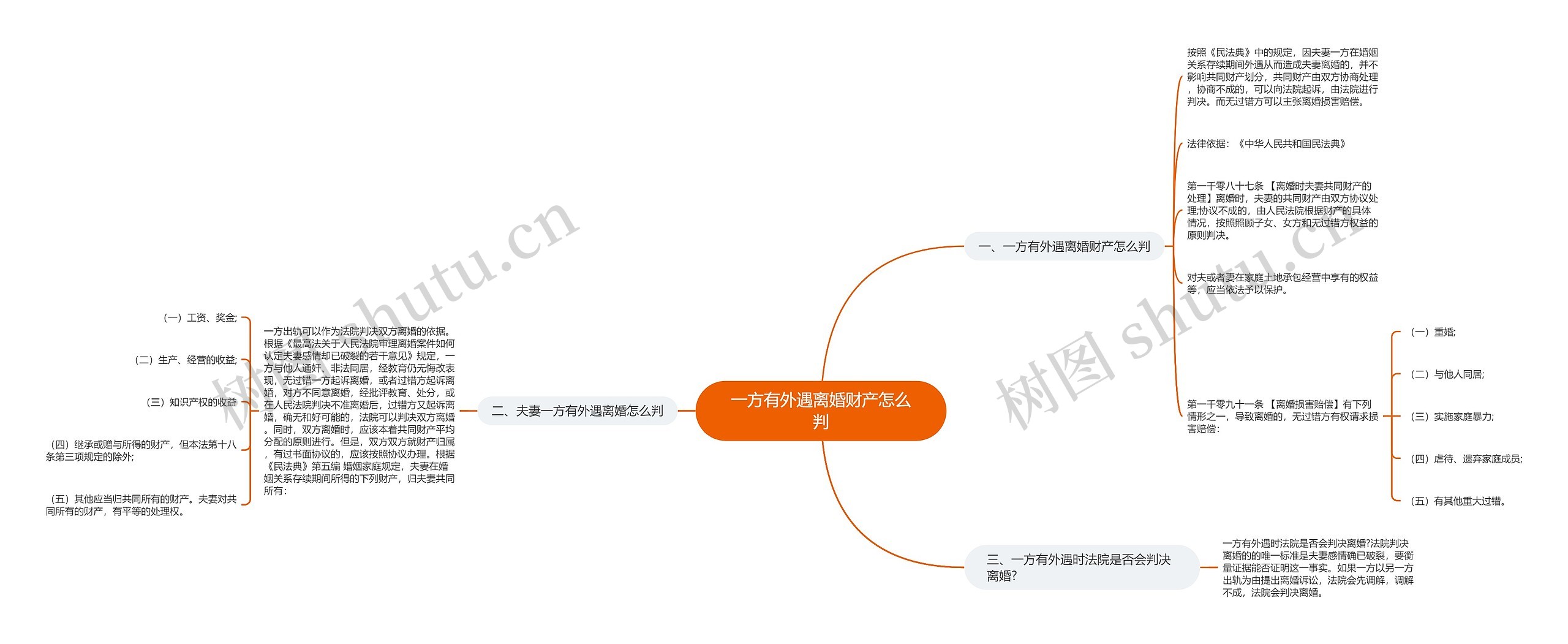 一方有外遇离婚财产怎么判思维导图