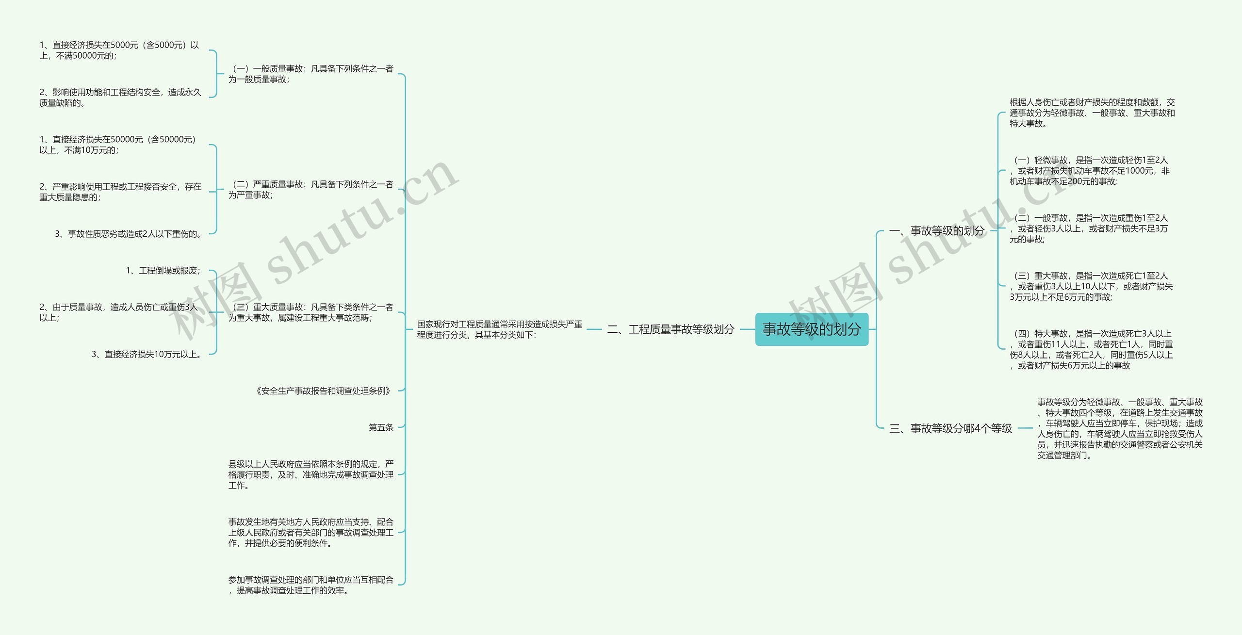 事故等级的划分思维导图