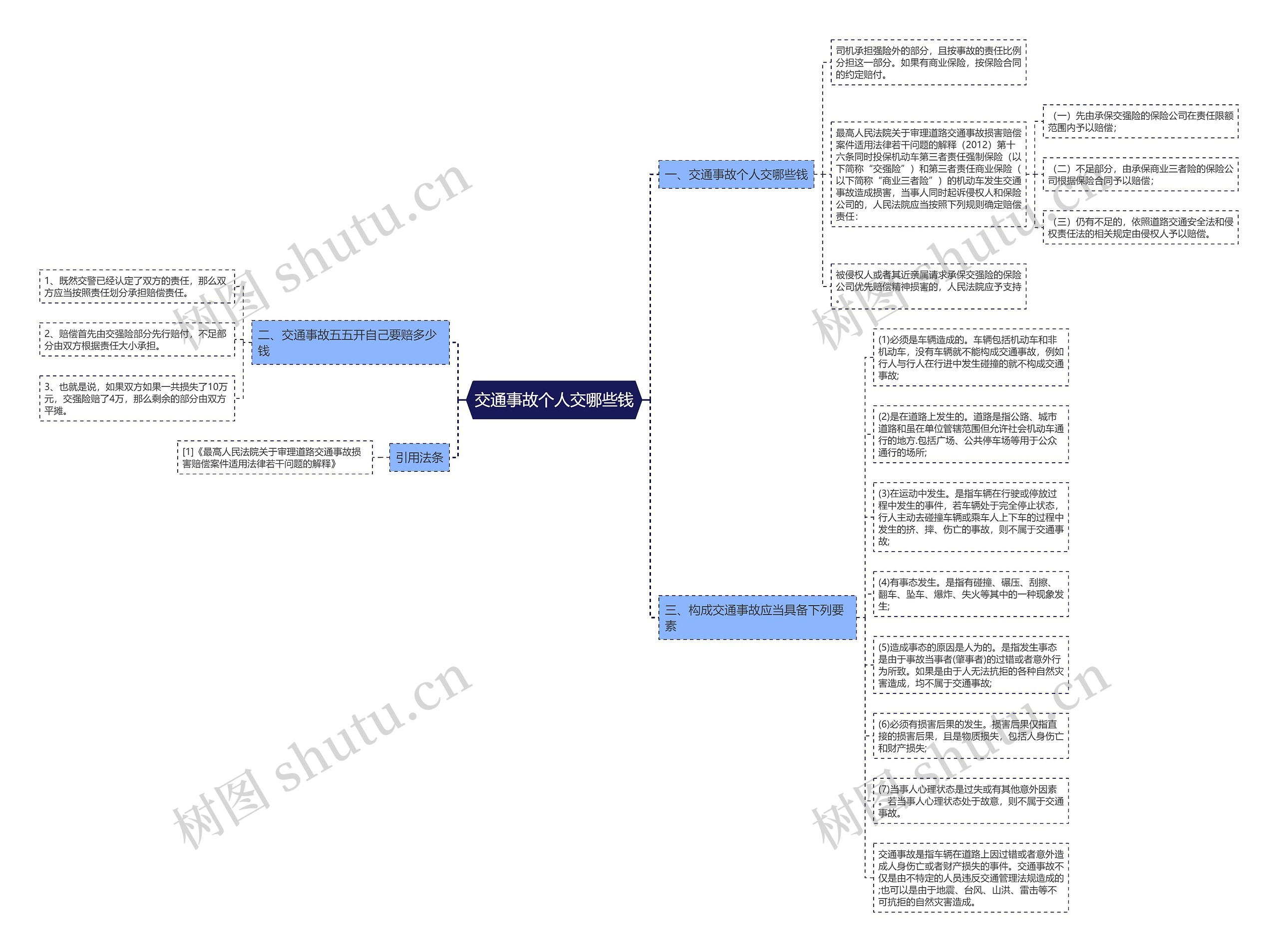 交通事故个人交哪些钱思维导图